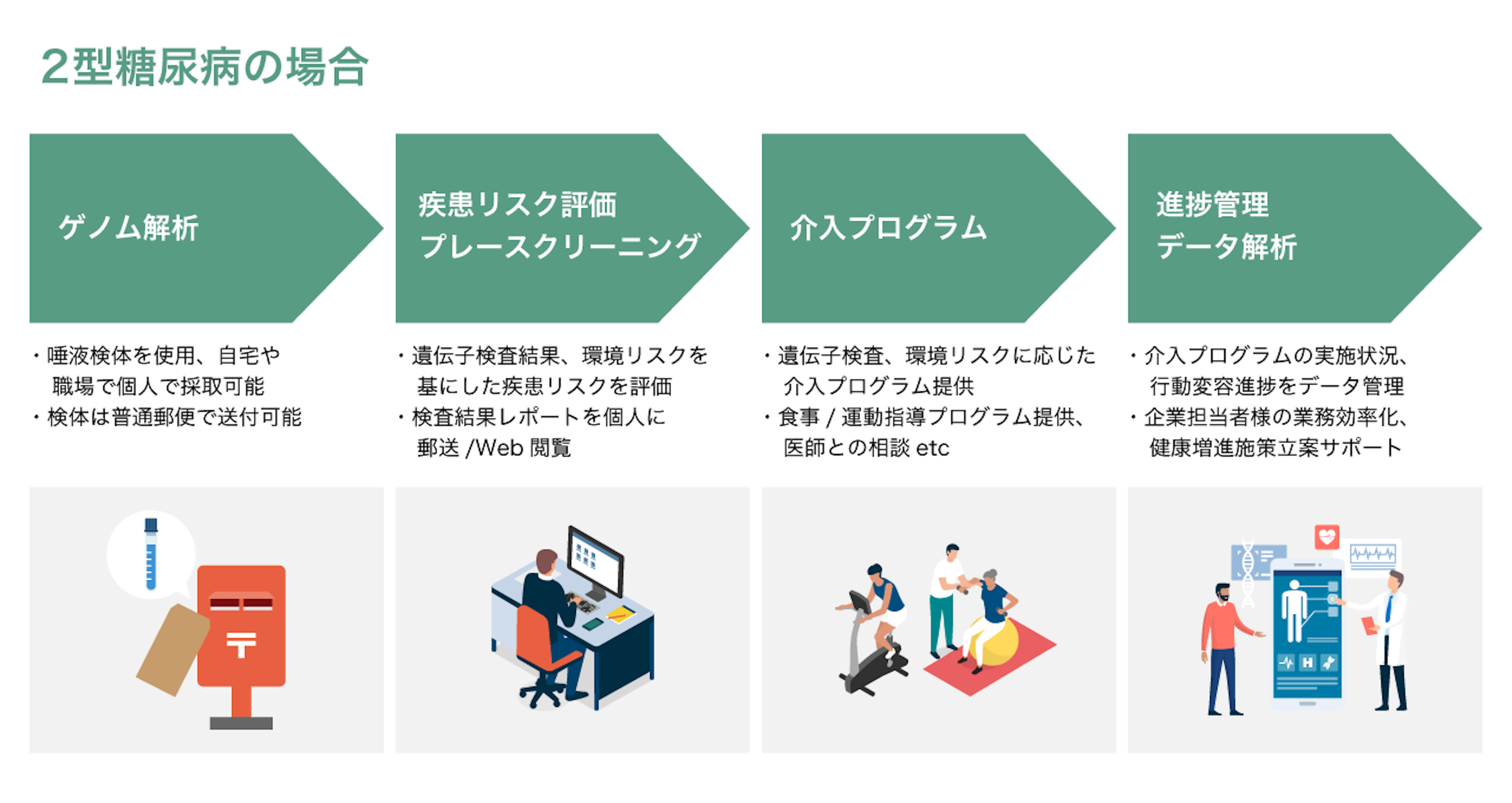 ゲノム解析サービス「Zene360」を提供しているZeneは、神奈川県立保健