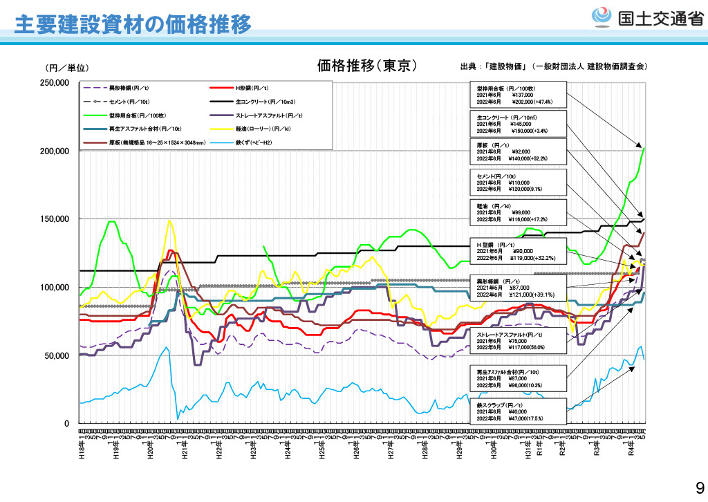 【中古】 建設業の課題と展望 2024年展望】建設業界の最新トレンド｜現状の課題と展望について解説