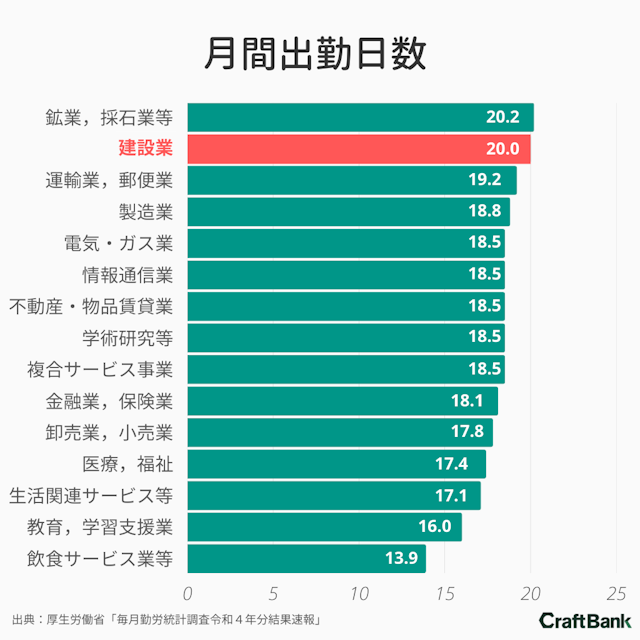 毎月勤労統計調査令和4年分結果速報の月間出勤日数のまとめ