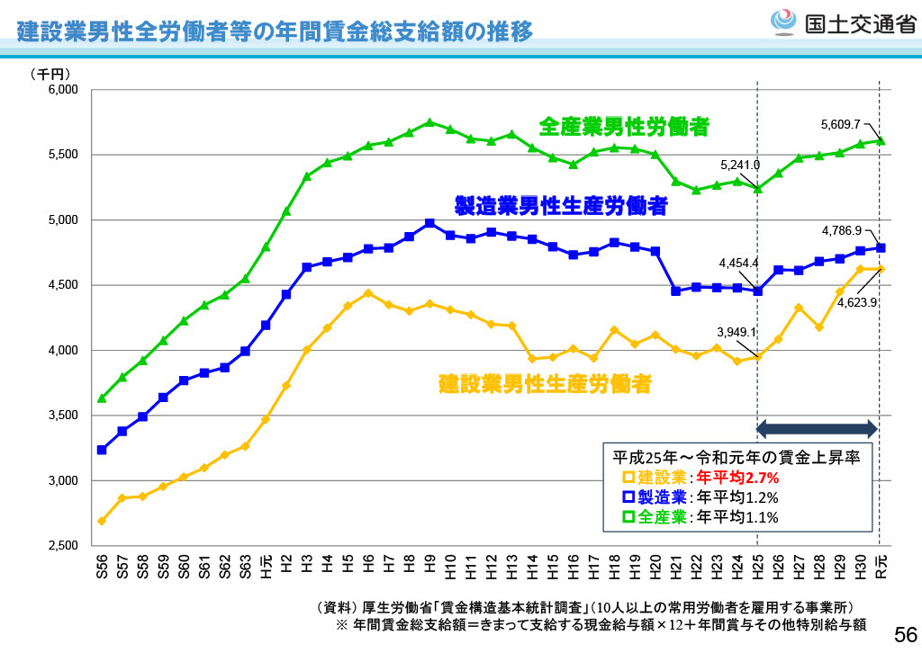 2024年版】建設業の動向と今後の課題・対策について｜クラフト