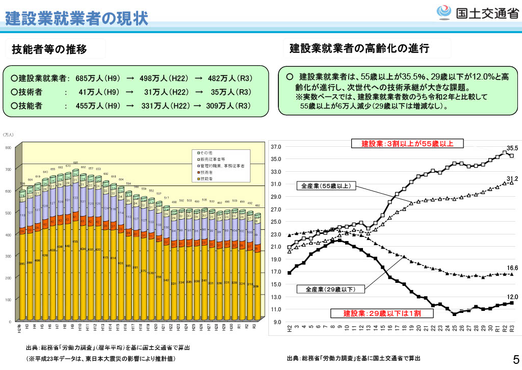 【中古】 建設業の課題と展望 令和元年の建設投資はこうなる︕建設業界の課題解決 - 建設 IT NAVI
