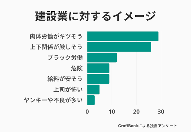 建設業に対するイメージの独自アンケート