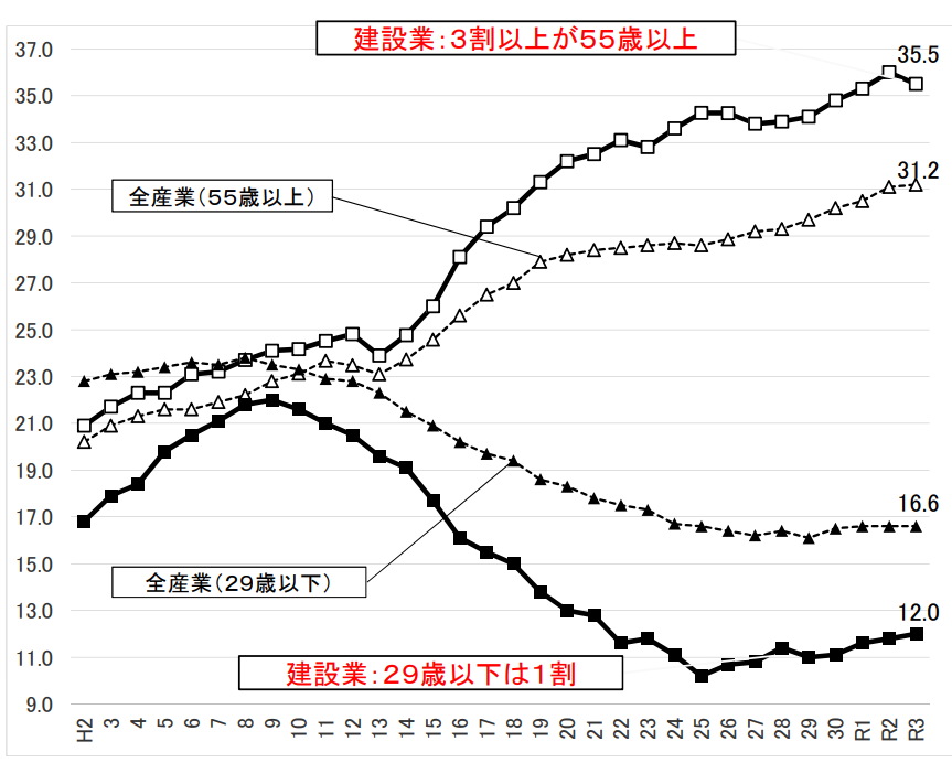 建設業従事者の年齢ごとの分布