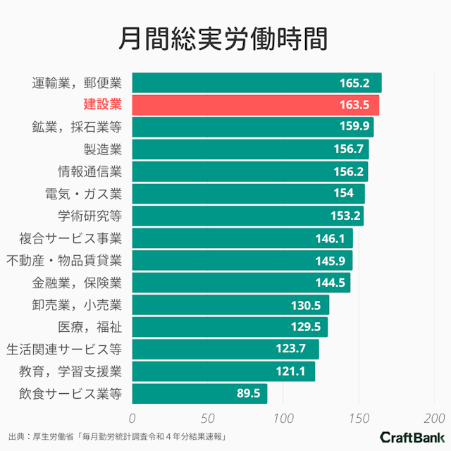 毎月勤労統計調査令和4年分結果速報の月間総実労働時間まとめ