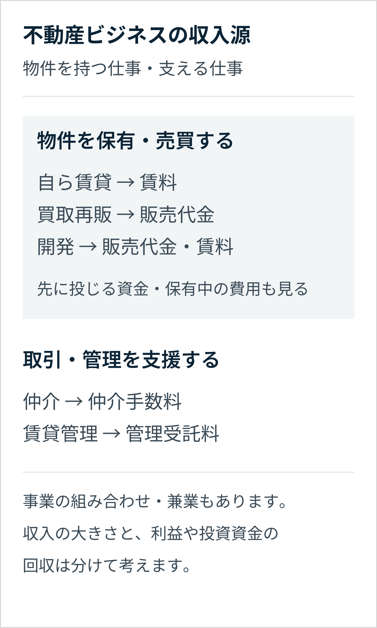 自ら賃貸・買取再販・開発の賃料や販売代金と、仲介・賃貸管理の手数料や管理受託料を区別した図。兼業もあり、収入と利益・投資資金の回収は異なる。