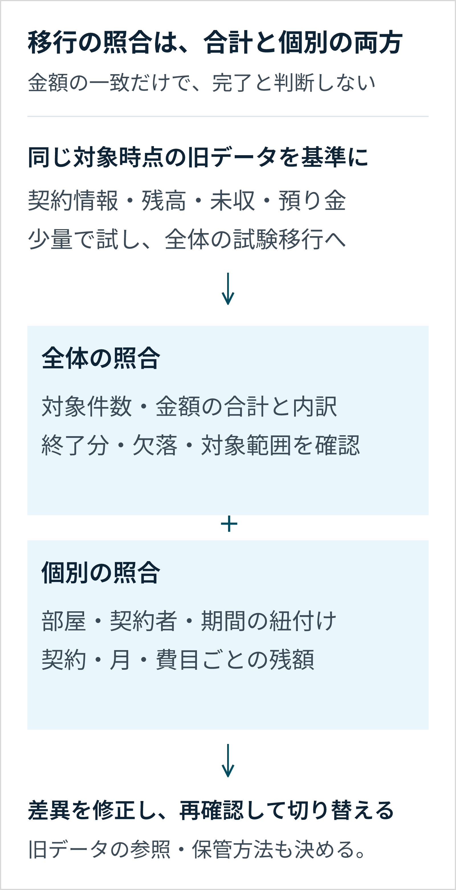 旧データと同じ対象時点で契約情報・残高・未収・預り金を試験移行し、件数・金額の全体照合と、契約との紐付け・月・費目ごとの個別照合の両方を行う。