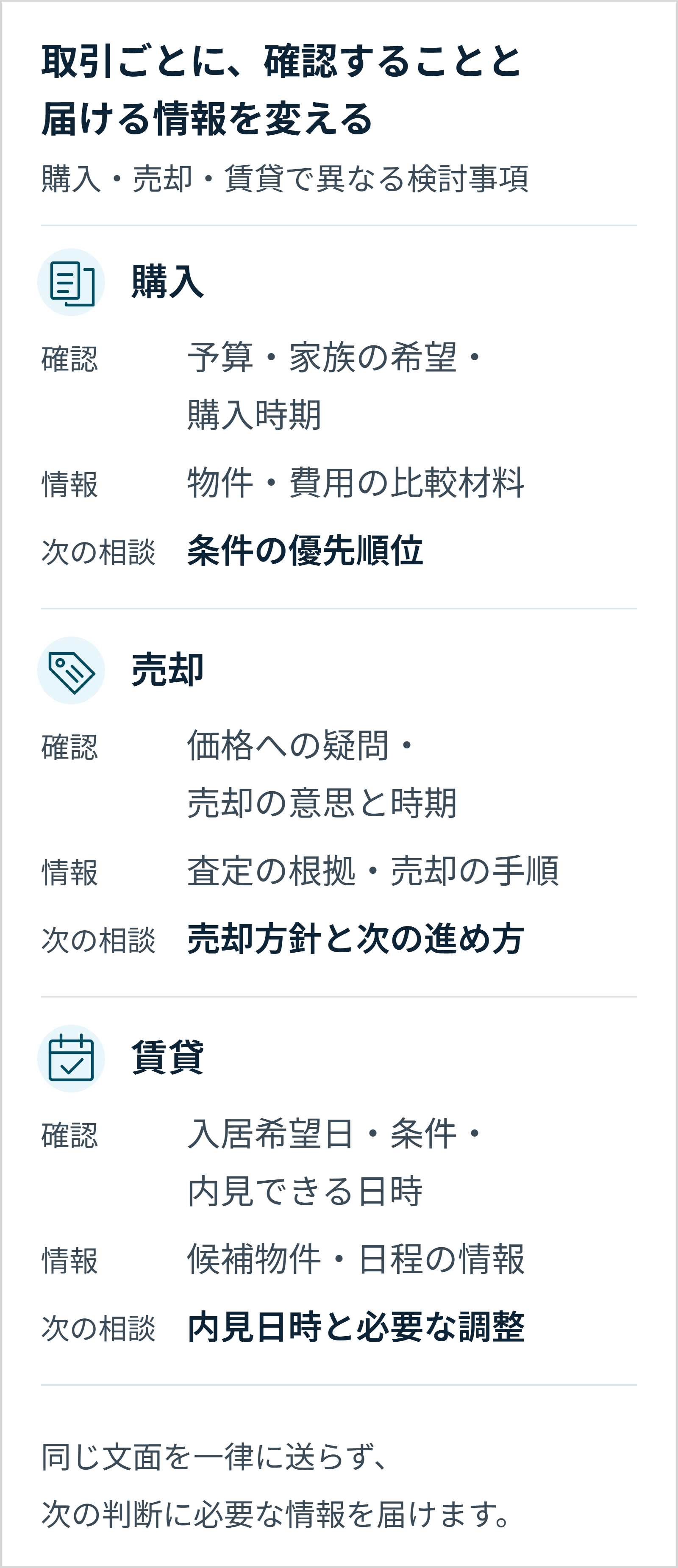 購入・売却・賃貸の追客で、確認事項、届ける情報、次に相談することを比べた図。購入は条件の優先順位、売却は方針と進め方、賃貸は内見日時と必要な調整を相談する。