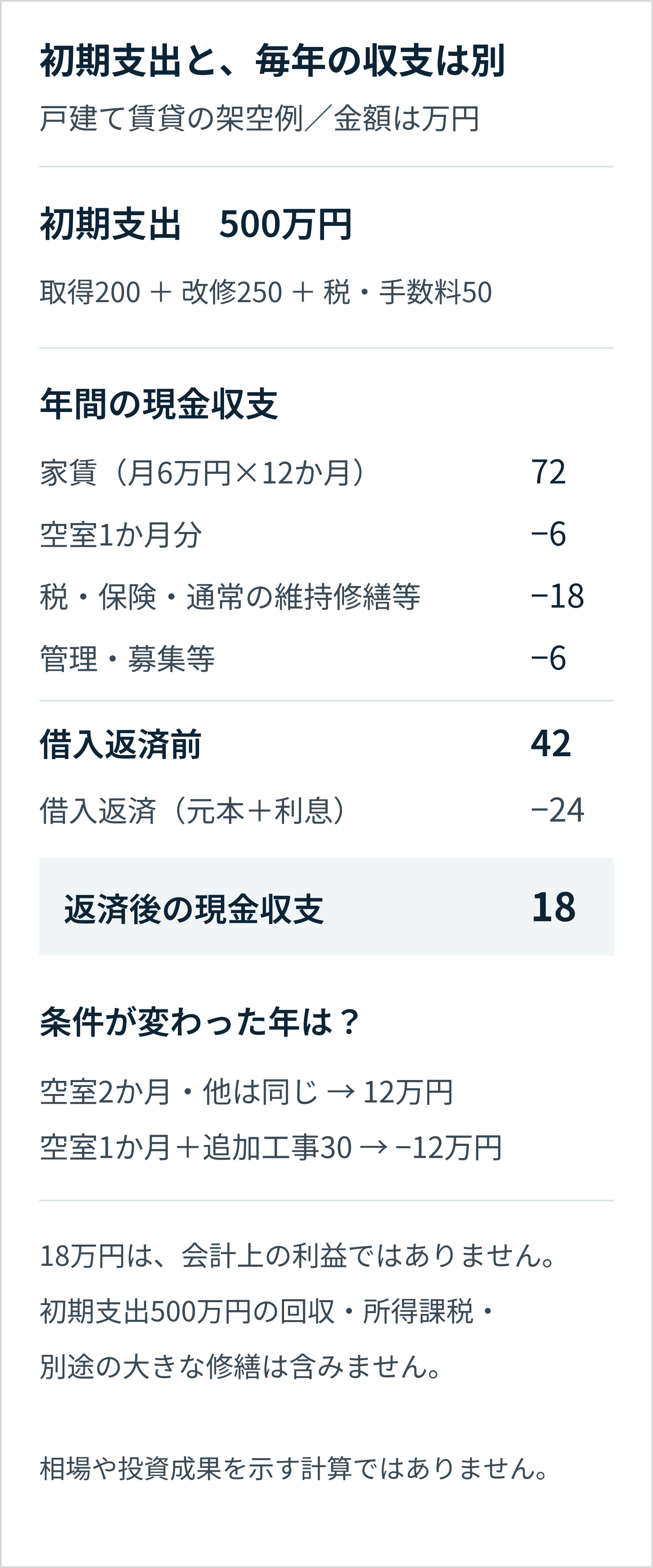架空の戸建て賃貸例。初期支出500万円を年間収支と区別。家賃72万円から空室6万円と費用24万円を引くと返済前42万円、借入返済24万円を引くと18万円。空室2か月なら12万円、1か月空室と追加工事30万円ならマイナス12万円。