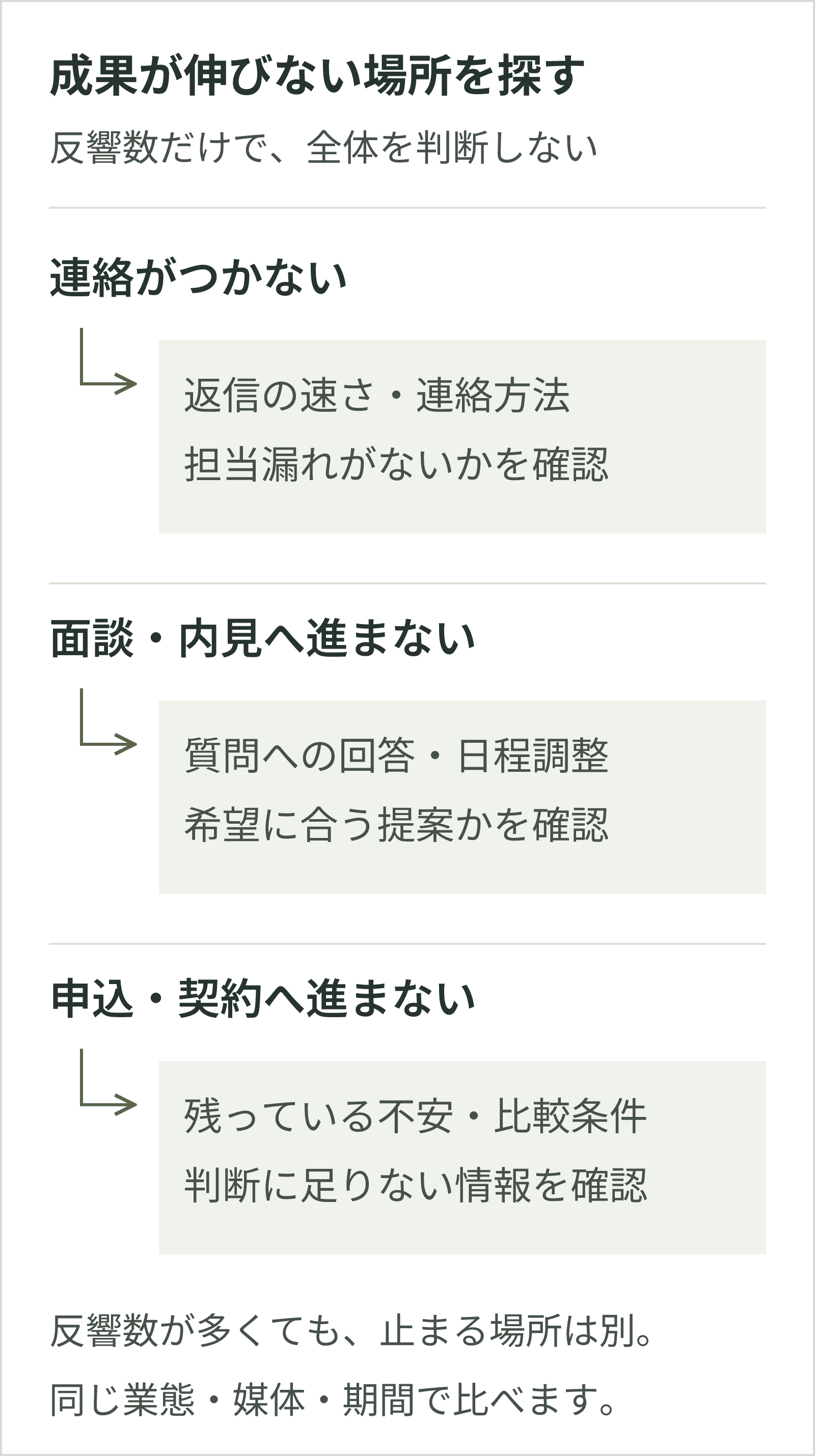 連絡がつかないときは返信・連絡方法・担当漏れ、面談や内見へ進まないときは回答・日程・提案の適合、申込や契約へ進まないときは不安や不足情報を確認する。