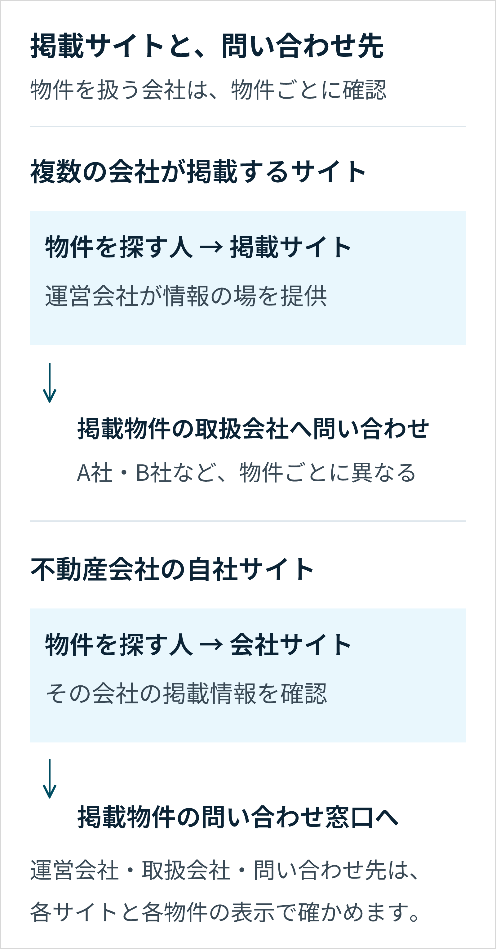 複数社が掲載するサイトでは、運営会社と取扱会社が異なる場合がある。会社の自社サイトも含め、掲載物件ごとの問い合わせ窓口を確認する。