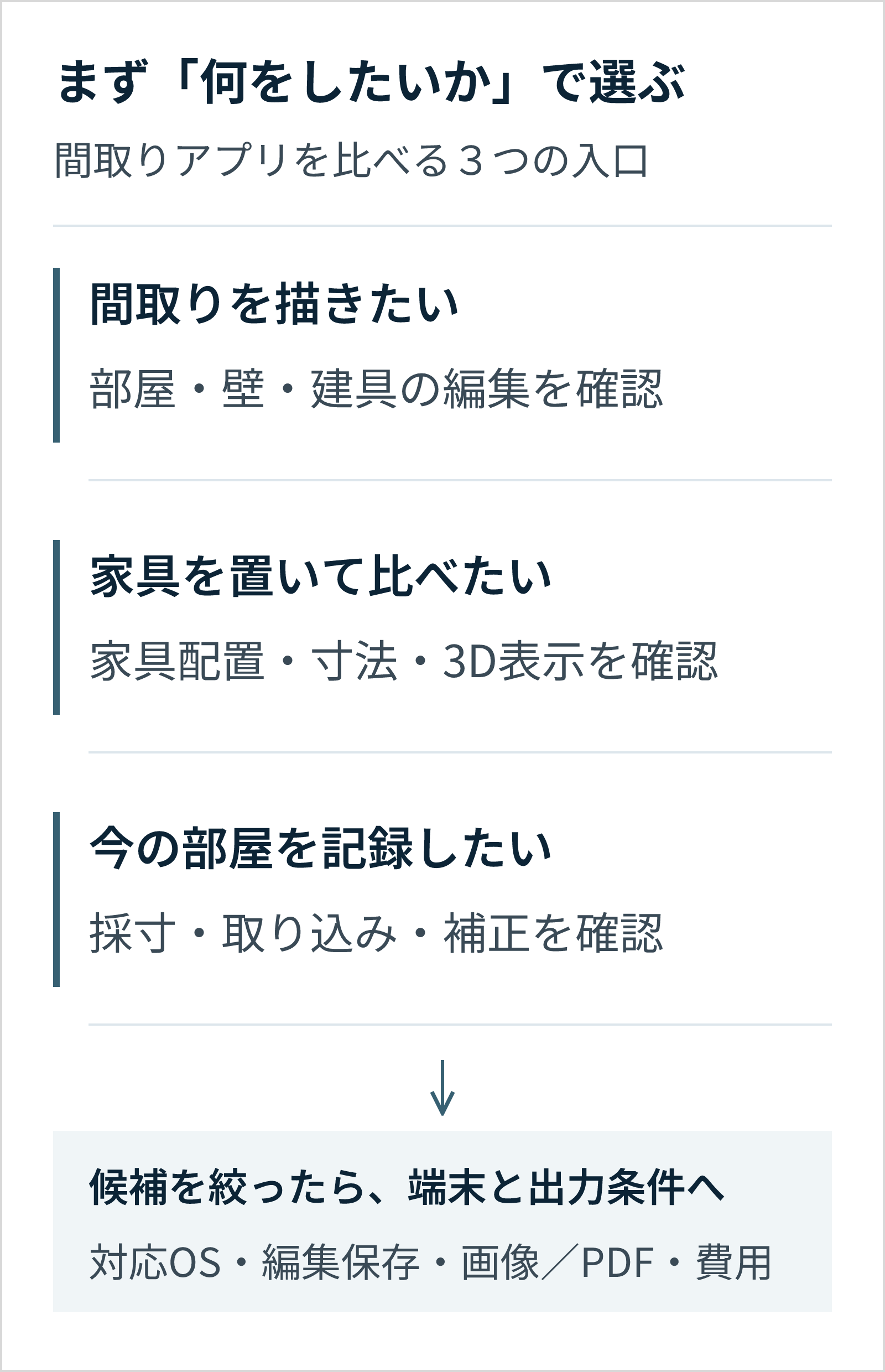 間取りを描く、家具配置を比較する、現況を記録するという三つの用途から必要機能を絞り、対応端末と保存出力条件を確かめる。