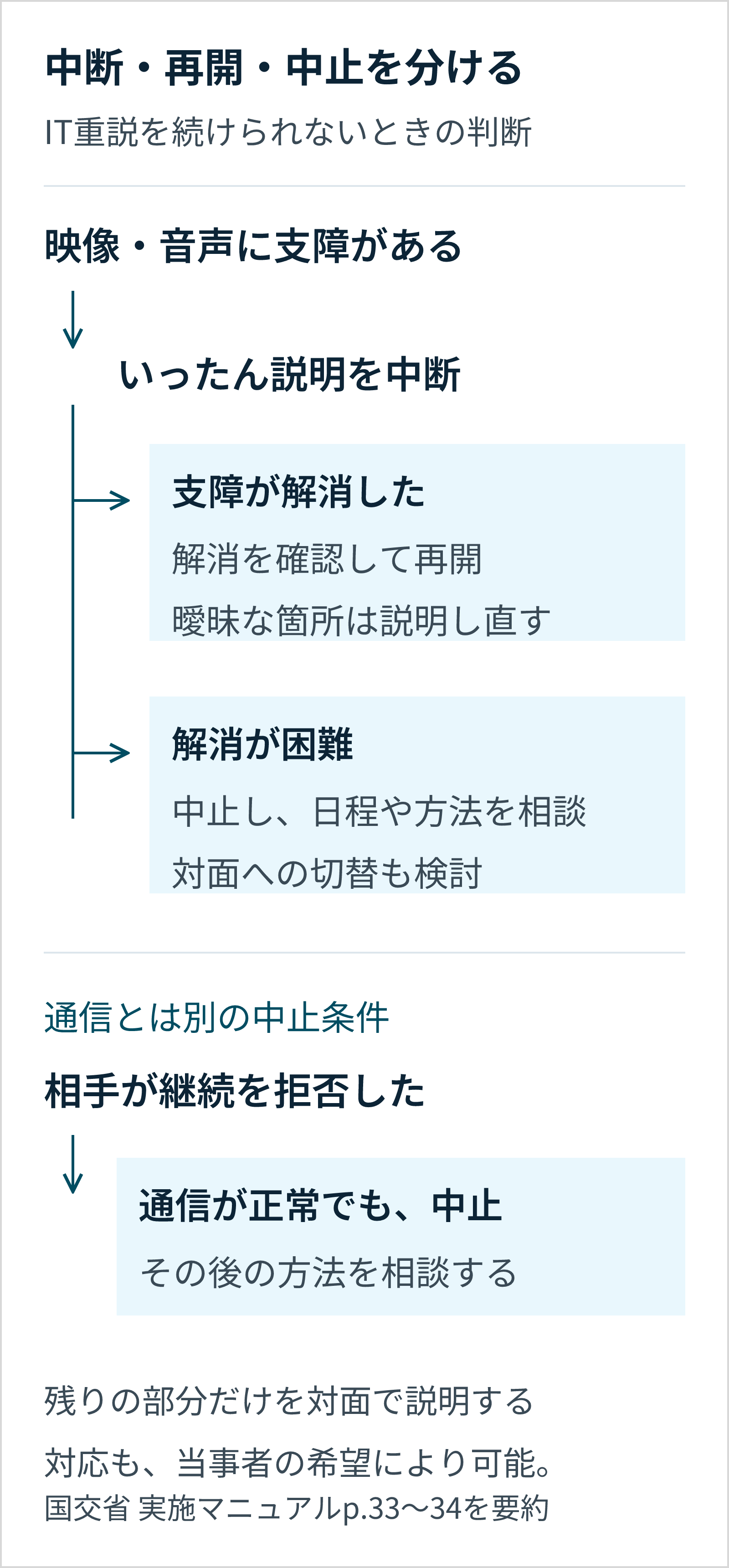 映像や音声に支障があれば中断。支障の解消を確認して再開し、解消が困難なら中止して方法を相談する。通信が正常でも、相手が継続を拒否した場合は中止する。