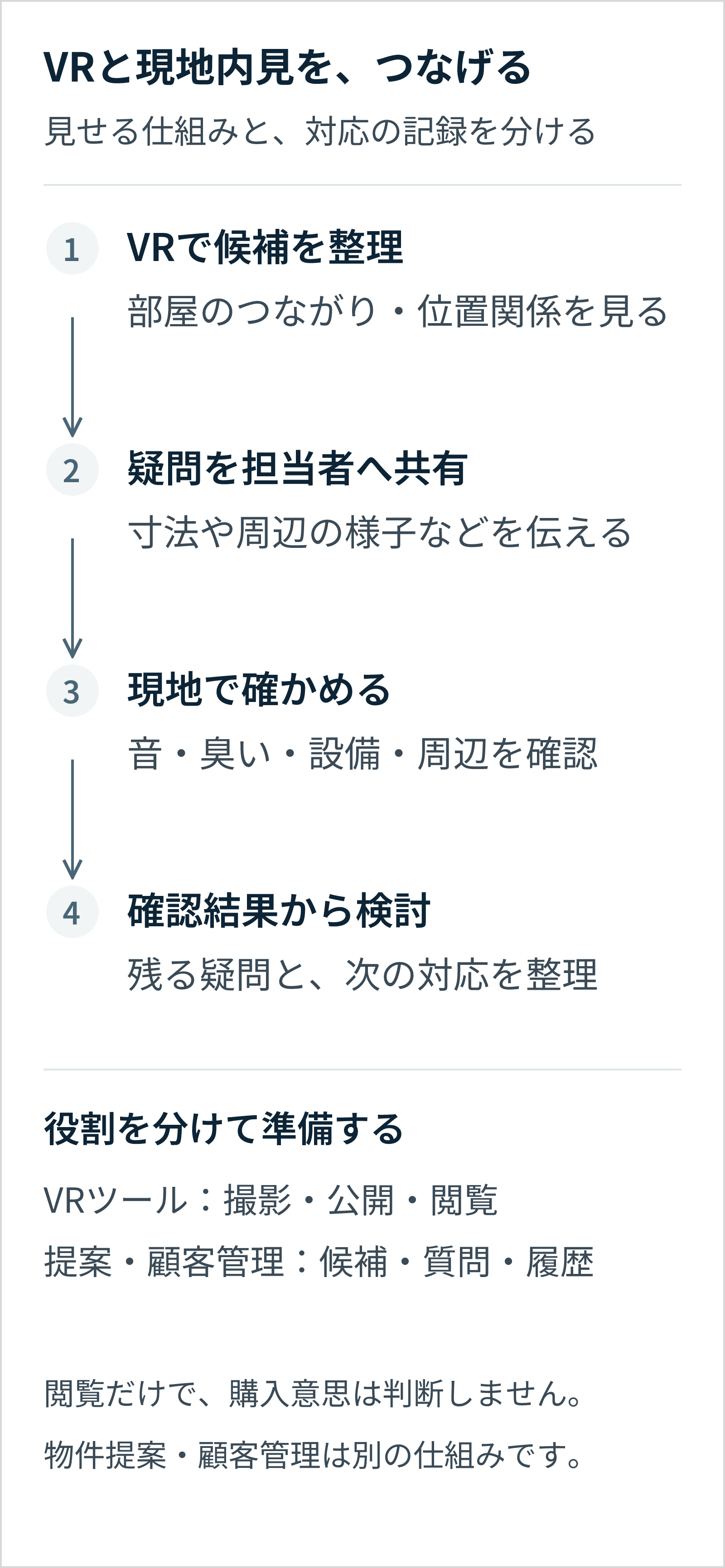 VRで候補整理、疑問の共有、現地確認、検討へ進む例。VRツールの撮影・公開・閲覧と、物件提案・顧客管理の候補・質問・履歴管理を別の役割として示す。