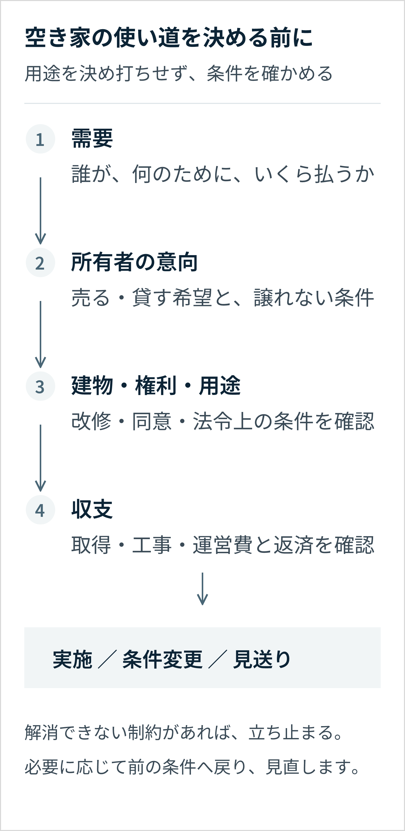 需要、所有者の意向、建物・権利・用途、収支を確認し、実施・条件変更・見送りを判断する。解消できない制約があれば立ち止まり、条件を見直す。