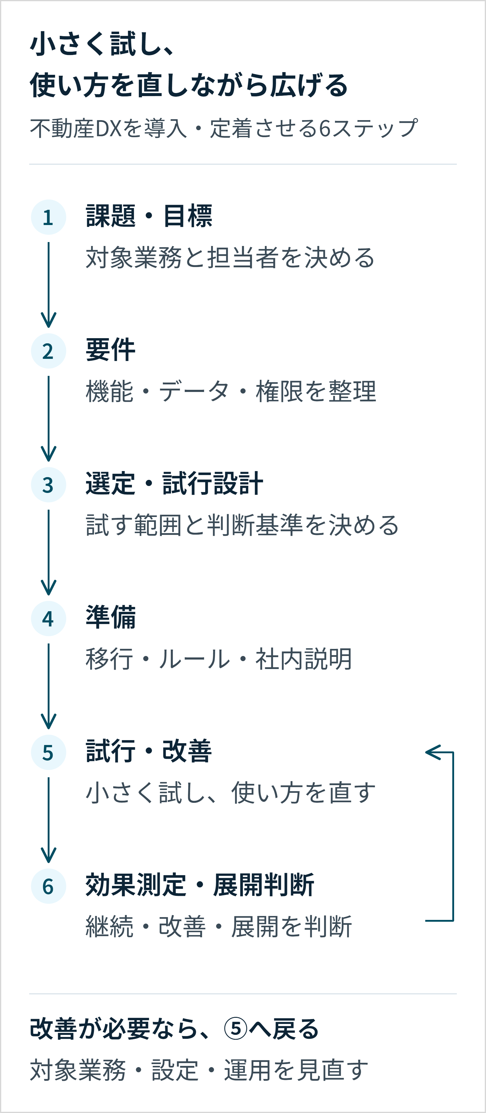 課題・目標、要件、選定・試行設計、準備、試行・改善、効果測定・展開判断の6ステップ。改善が必要なら試行・改善へ戻る流れ。