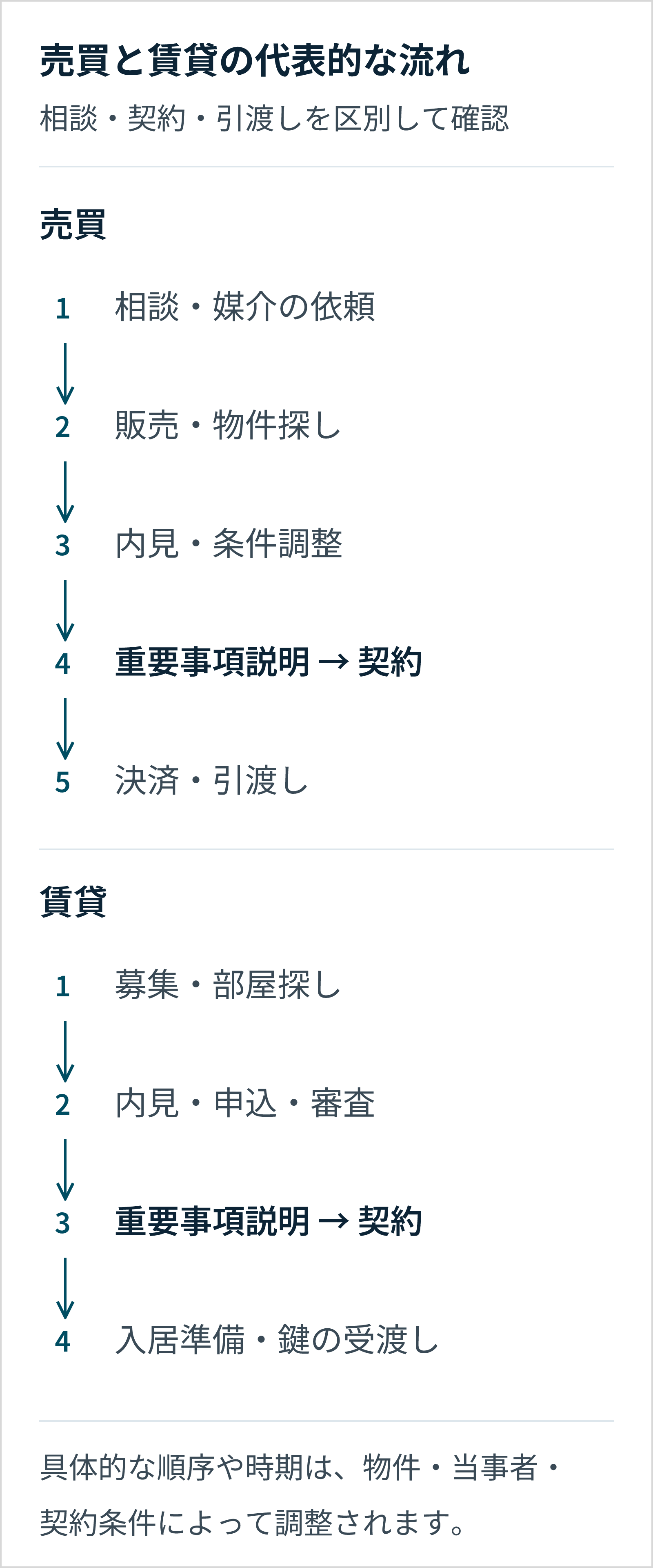 売買は相談・媒介、販売・物件探し、内見・条件調整、重要事項説明から契約、決済・引渡しへ。賃貸は募集・部屋探し、内見・申込・審査、重要事項説明から契約、入居準備・鍵の受渡しへ進む代表例。