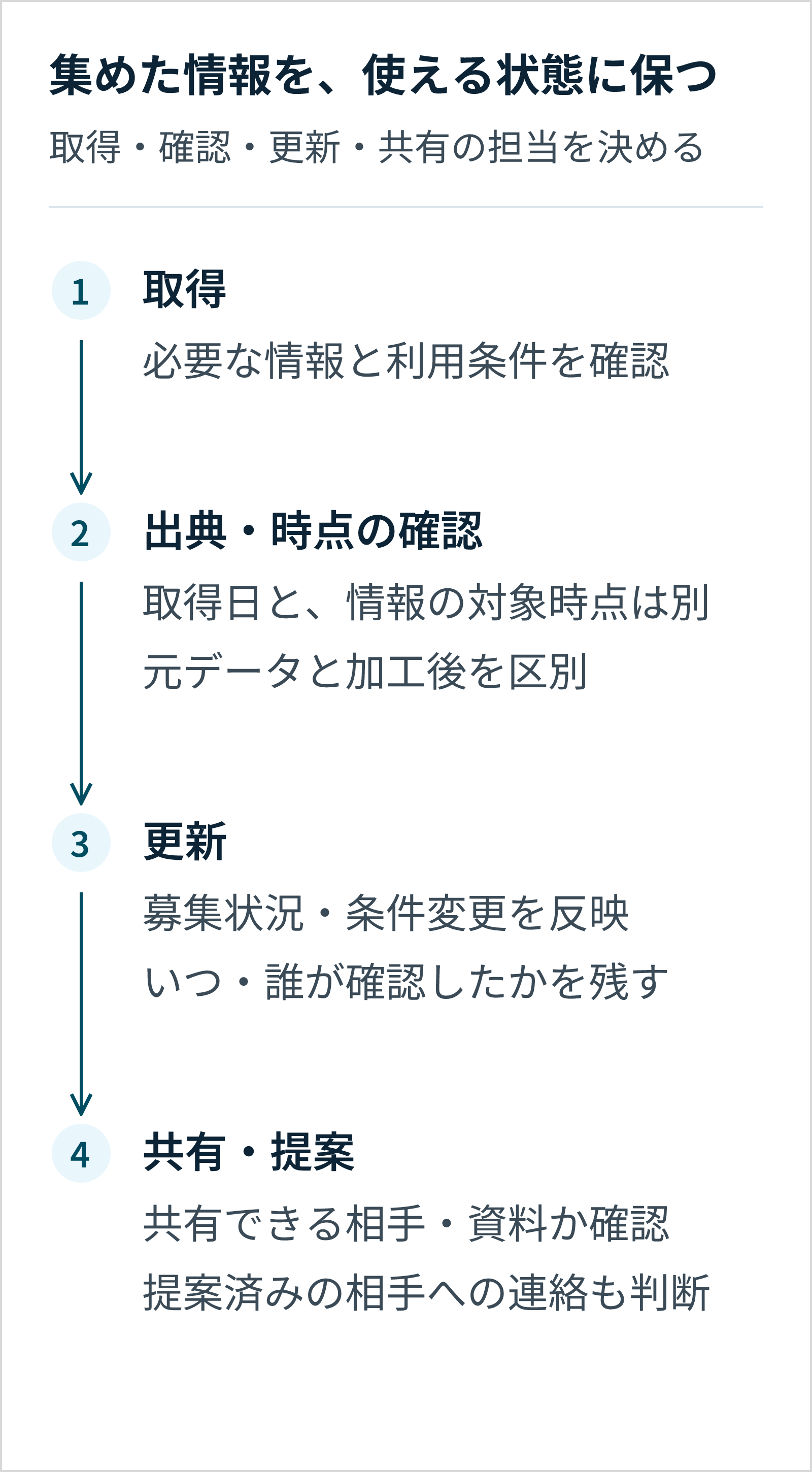 取得、出典・対象時点の確認、更新、共有・提案の4工程。取得日と情報の対象時点、元データと加工後を区別し、共有できる範囲も確認する。