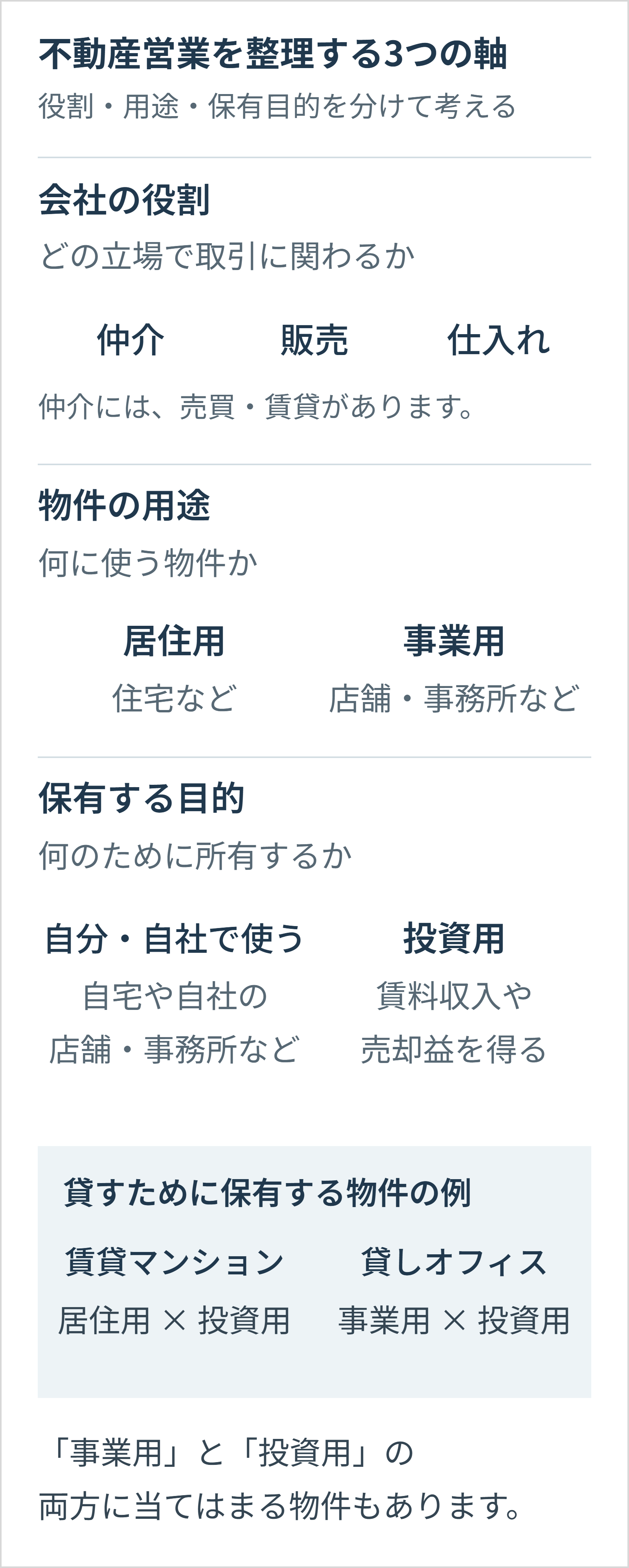 不動産営業の分類を会社の役割、物件の用途、保有する目的の3つに分けた図。役割の例は仲介・販売・仕入れ。用途は居住用・事業用。保有目的は自分・自社で使うことや、賃料収入・売却益を得る投資。貸すために保有する賃貸マンションは居住用かつ投資用、貸しオフィスは事業用かつ投資用に当てはまる。