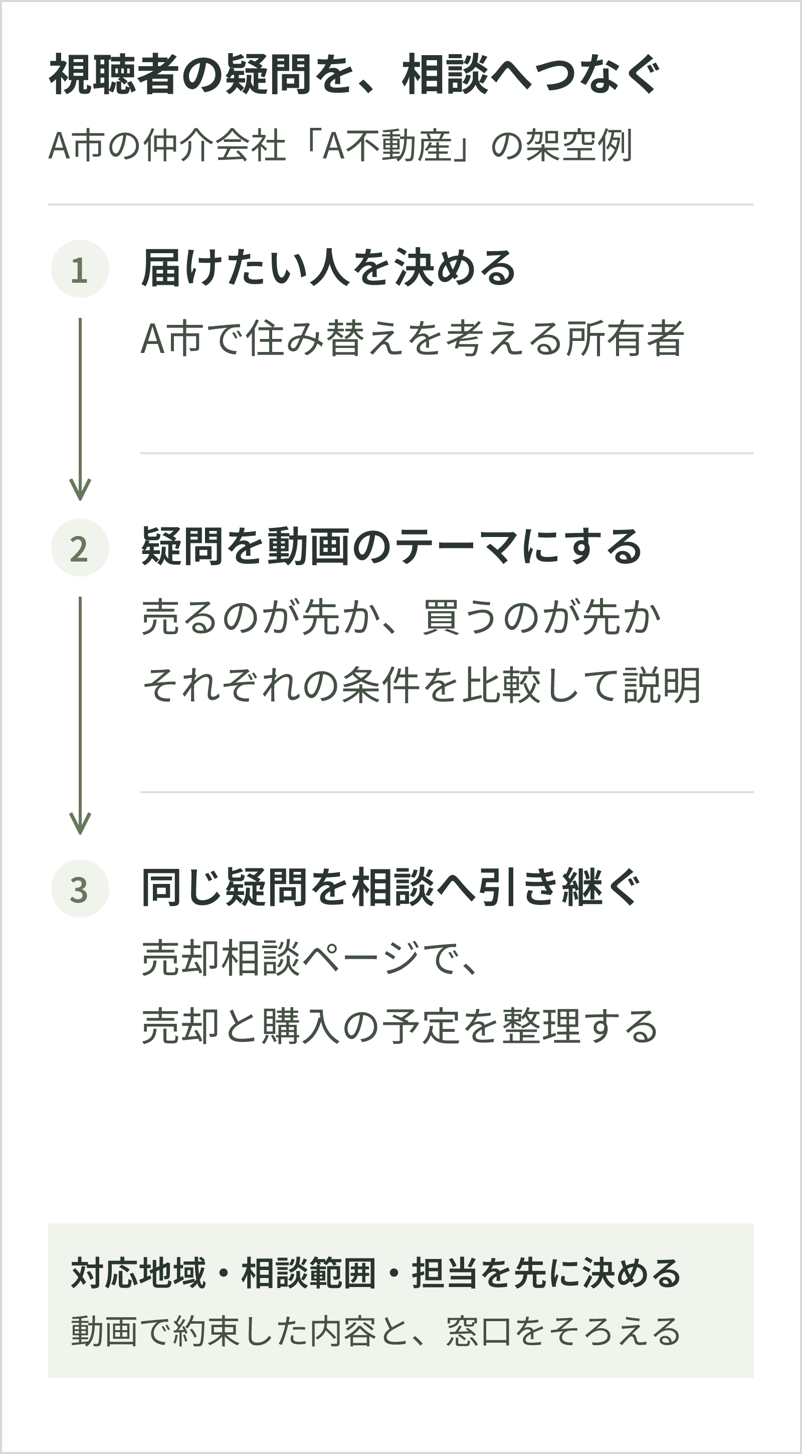 架空のA不動産がA市の住み替え検討者に、売却と購入の順序を解説し、同じ疑問を整理できる売却相談ページへ案内する。