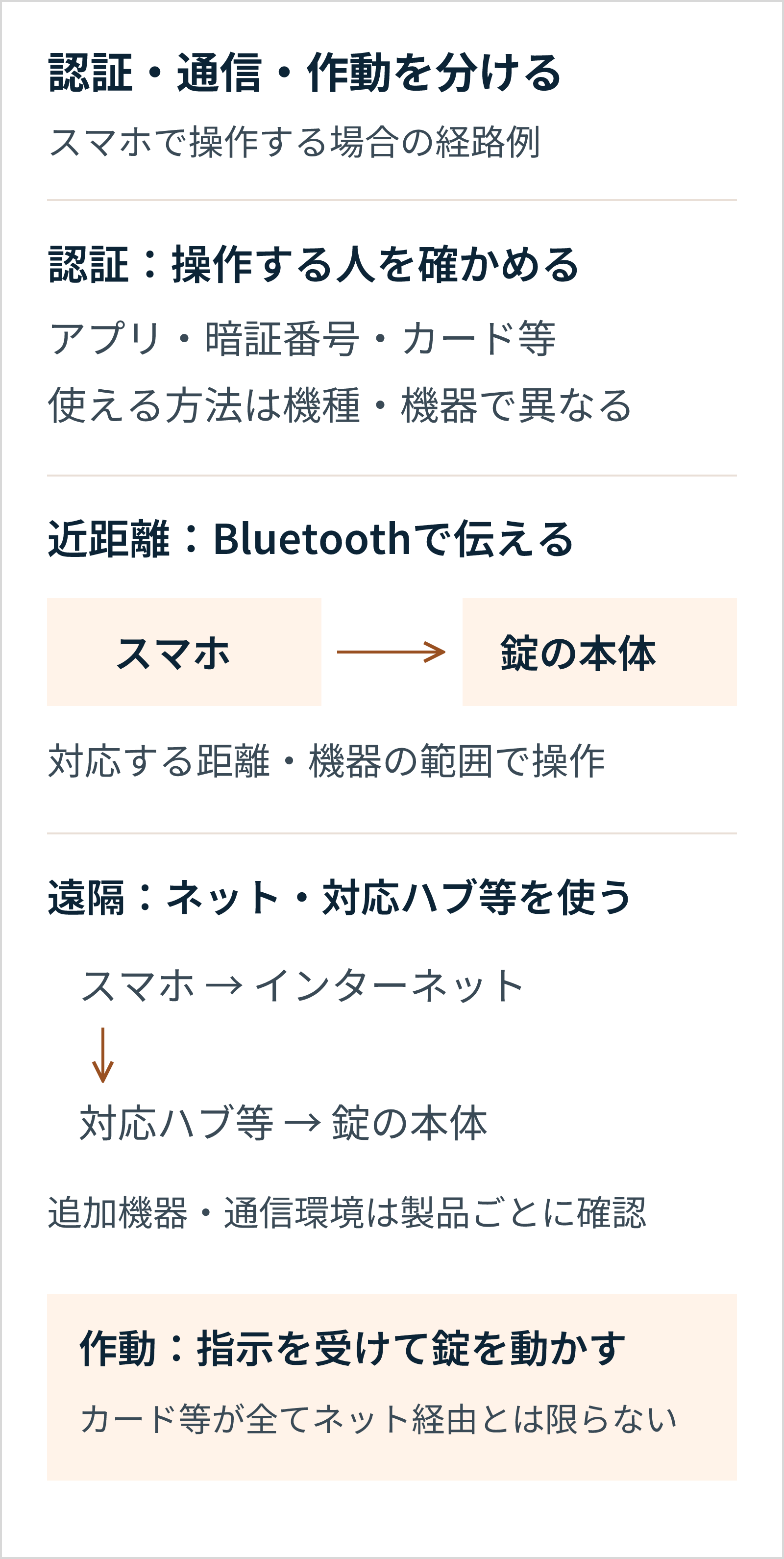 スマートロックは認証、操作指示の通信、錠の作動を分けて理解する。スマホの近距離Bluetooth操作と、インターネット・対応ハブ等を使う遠隔操作の経路を区別する。