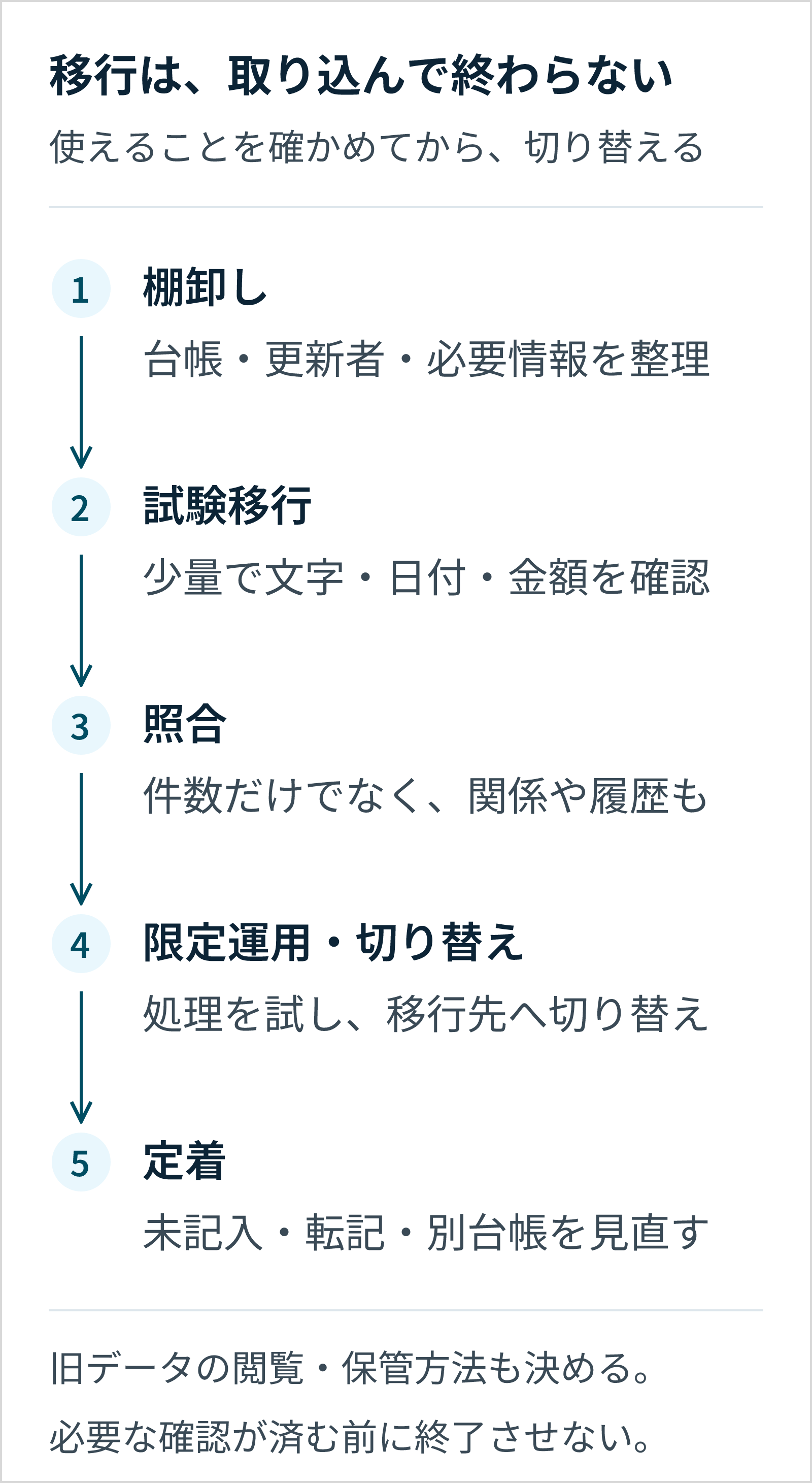 棚卸し、試験移行、照合、切り替え、定着の5工程。件数に加えて関係や履歴を確認し、旧データの閲覧・保管方法も決める。