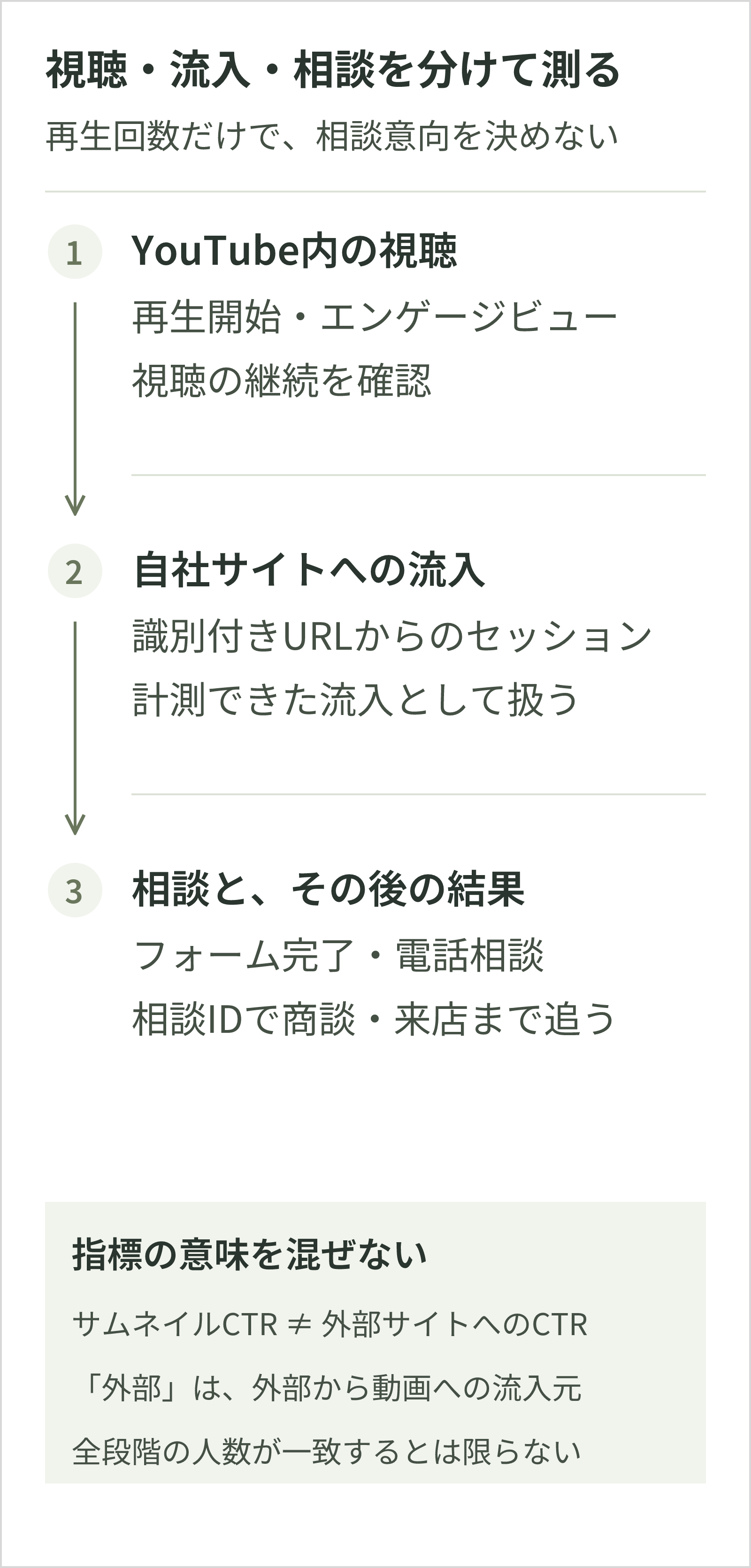 YouTubeでの再生や視聴継続、自社サイトで計測できるセッション、フォーム・電話相談、その後の商談や来店を区別して確認する。サムネイルCTRは外部送客CTRではなく、YouTubeの外部レポートは外部から動画への流入を示す。