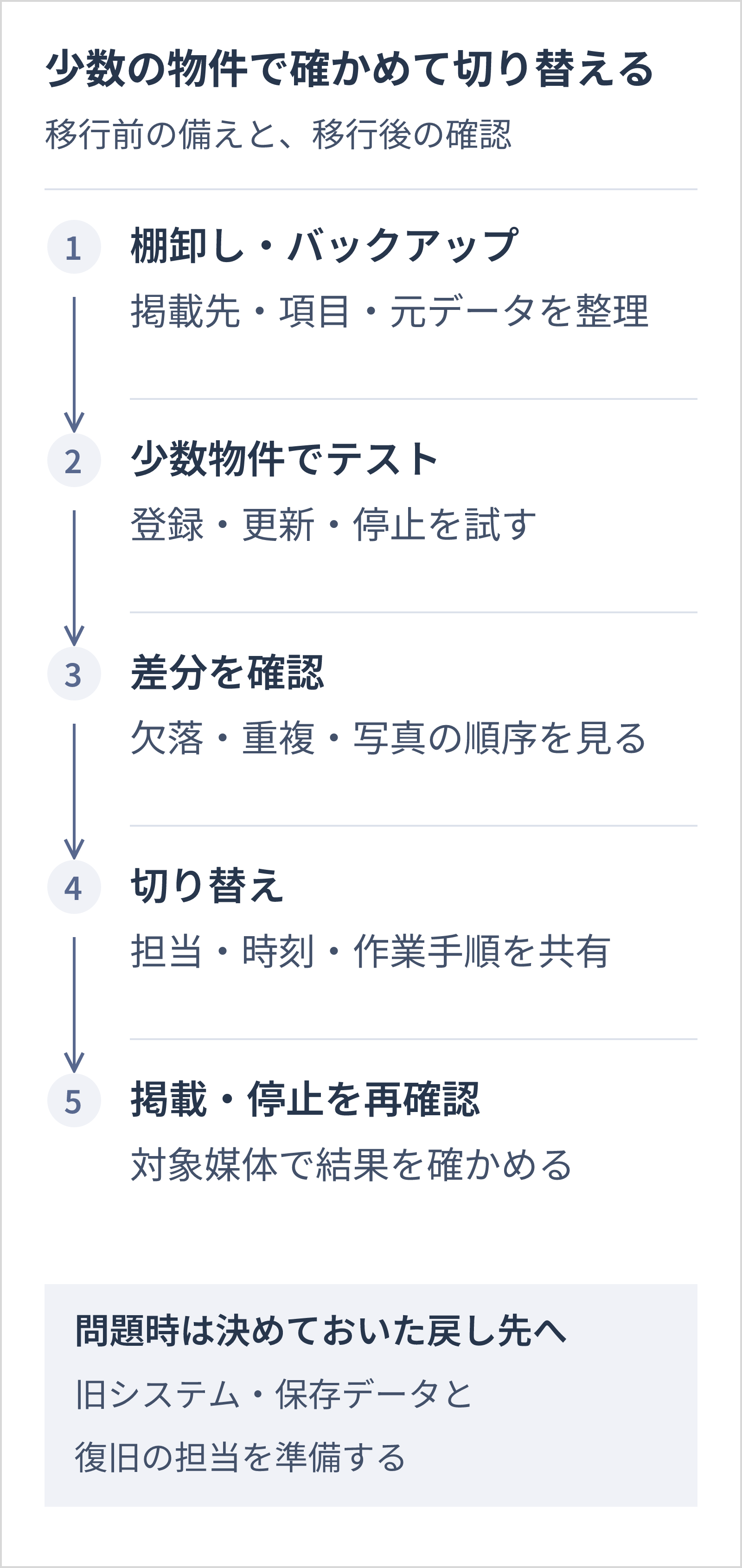 棚卸しとバックアップ、少数物件テスト、差分確認、切り替え、掲載停止の再確認という移行例。事前に旧システムや保存データなどの戻し先と担当を決める。