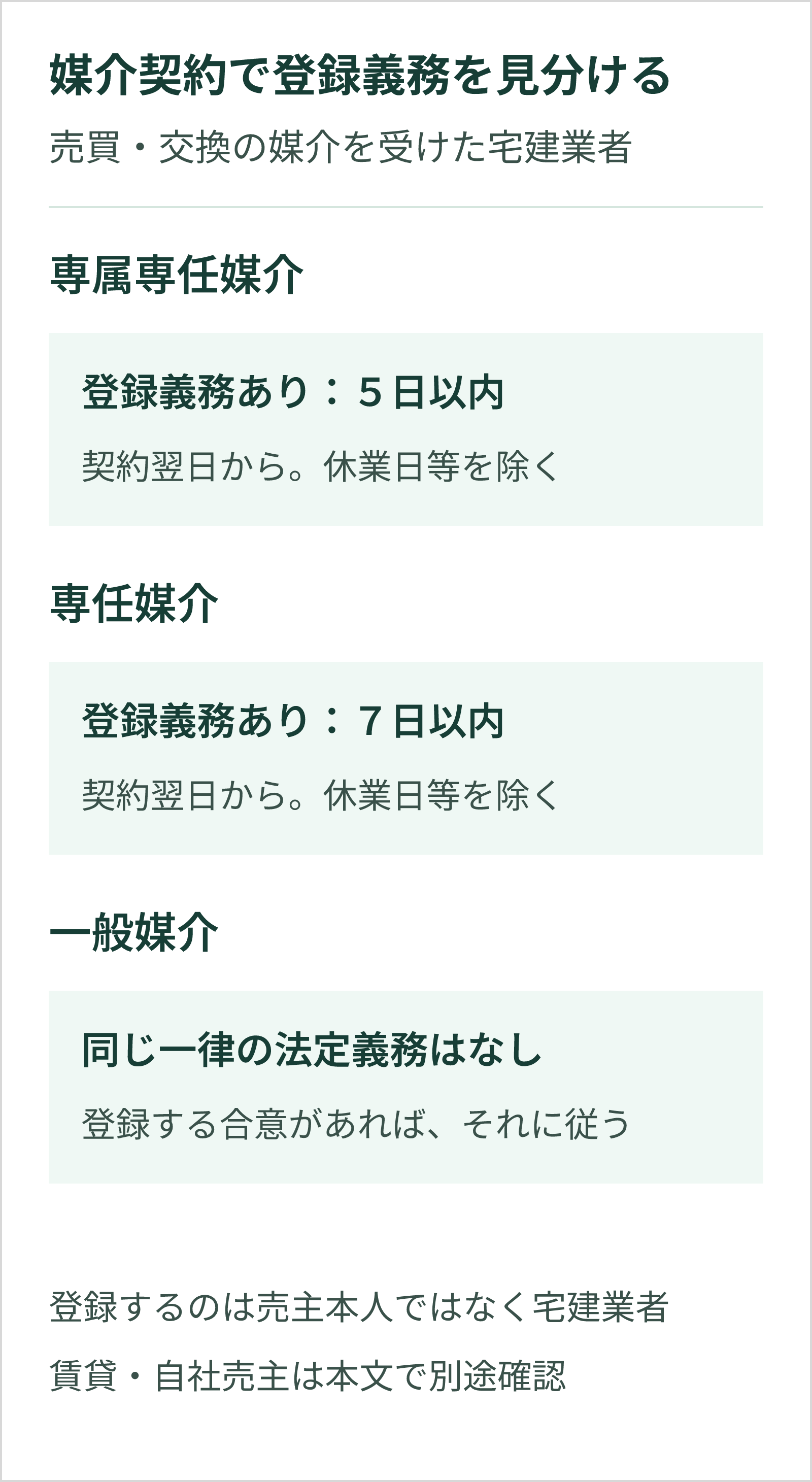 売買交換の媒介を受けた宅建業者には、専属専任なら5日以内、専任なら7日以内の登録義務がある。一般媒介は同じ一律の法定義務はないが登録の合意に従う。