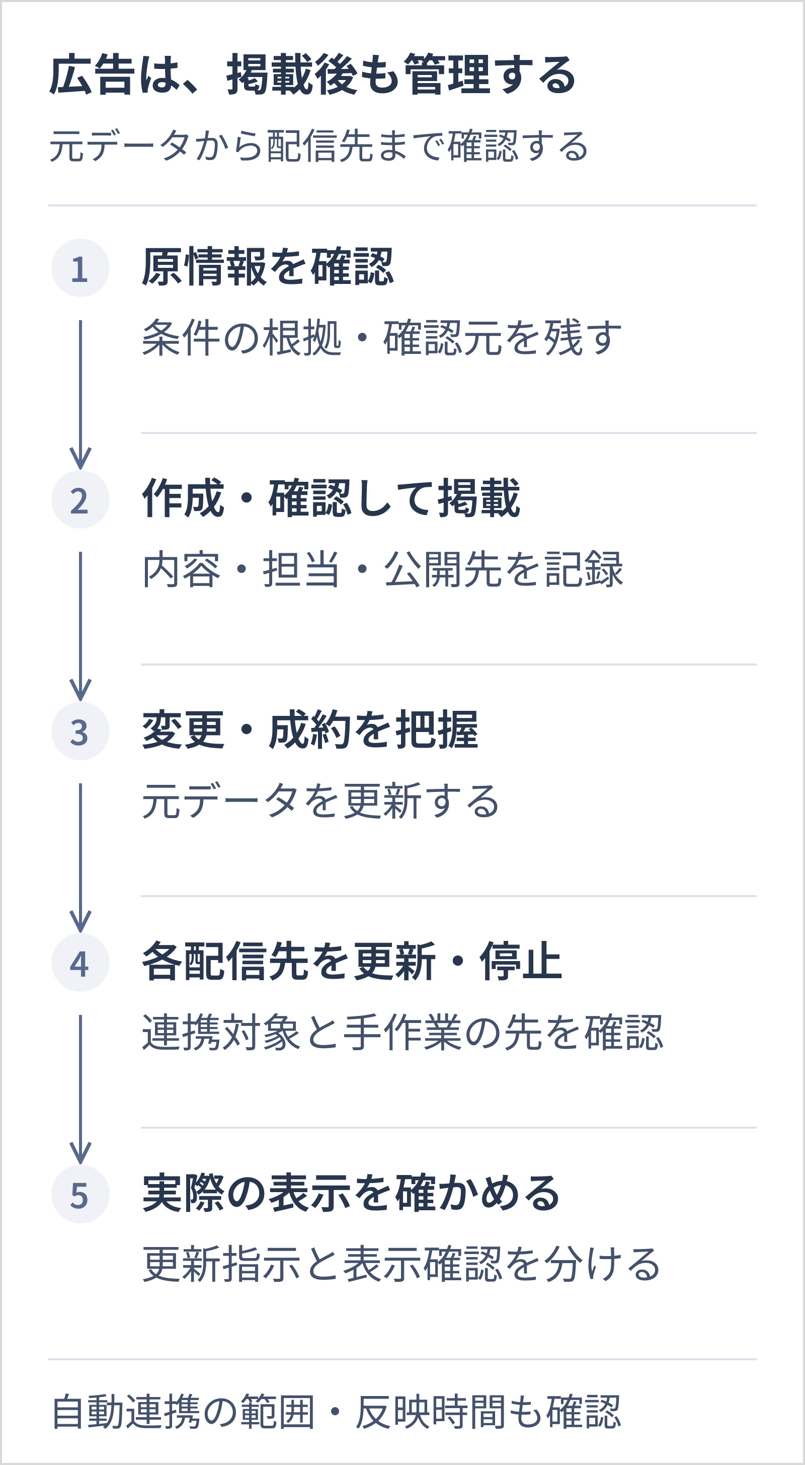 原情報を確認し、作成・確認して掲載する。変更や成約時は元データと各配信先を更新・停止し、実際の表示まで確かめる。