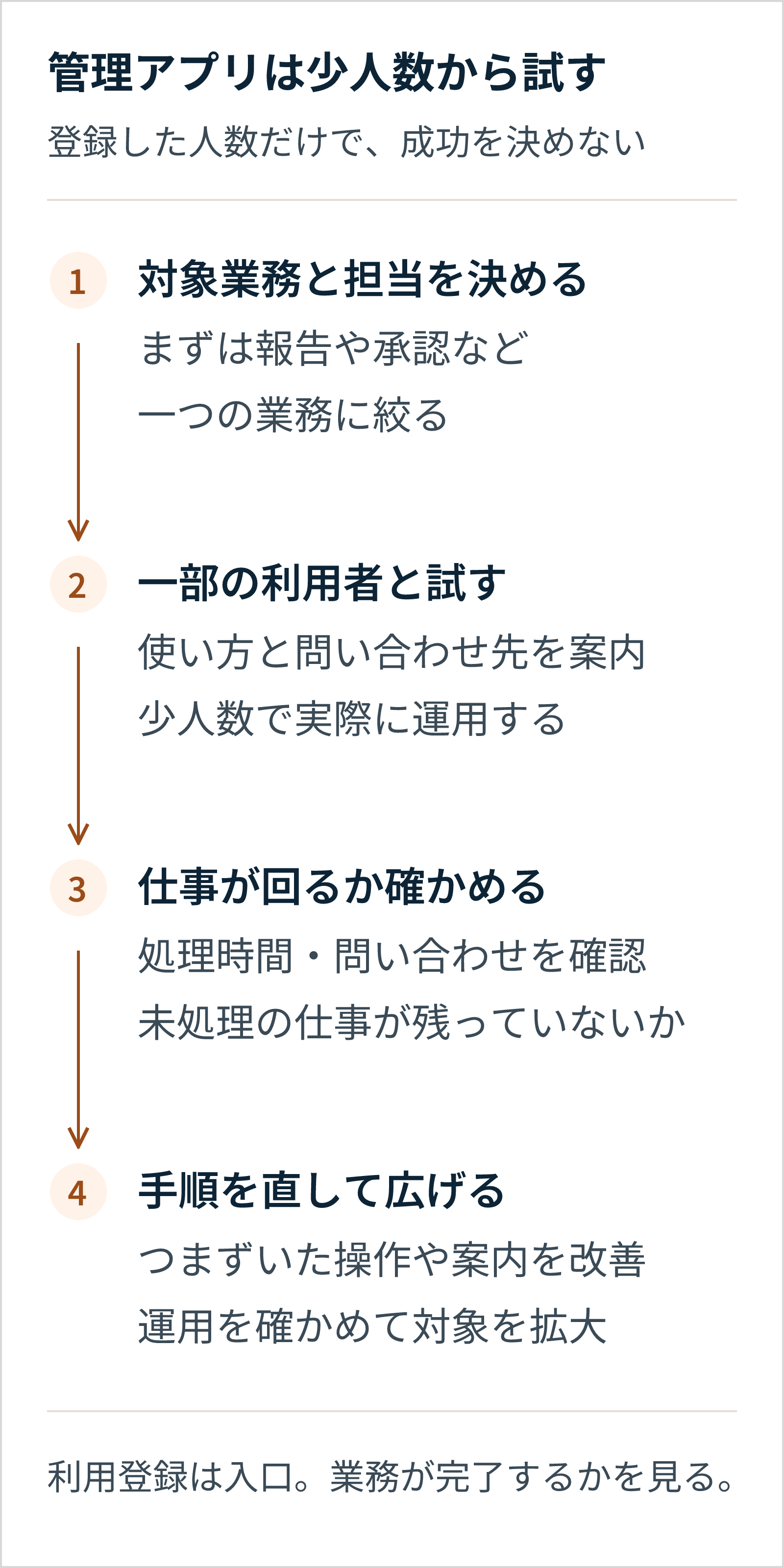対象業務と担当を決めて少人数で利用し、処理時間・問い合わせ・未処理を確認。手順を改善してから対象を広げる。