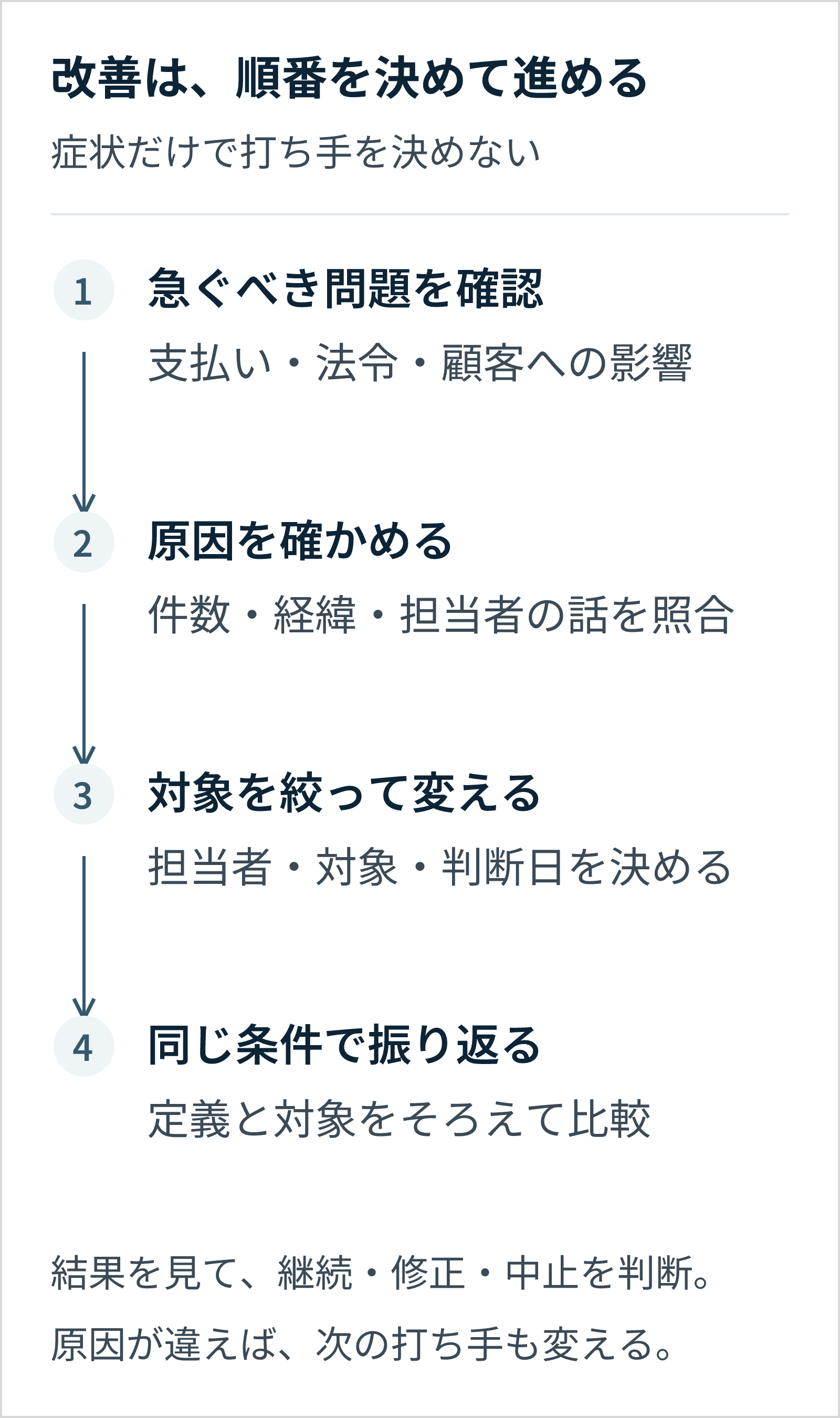 支払い・法令・顧客影響を確認し、原因を調べたうえで対象を絞って変更する。同じ条件で結果を比較し、継続・修正・中止を判断する。
