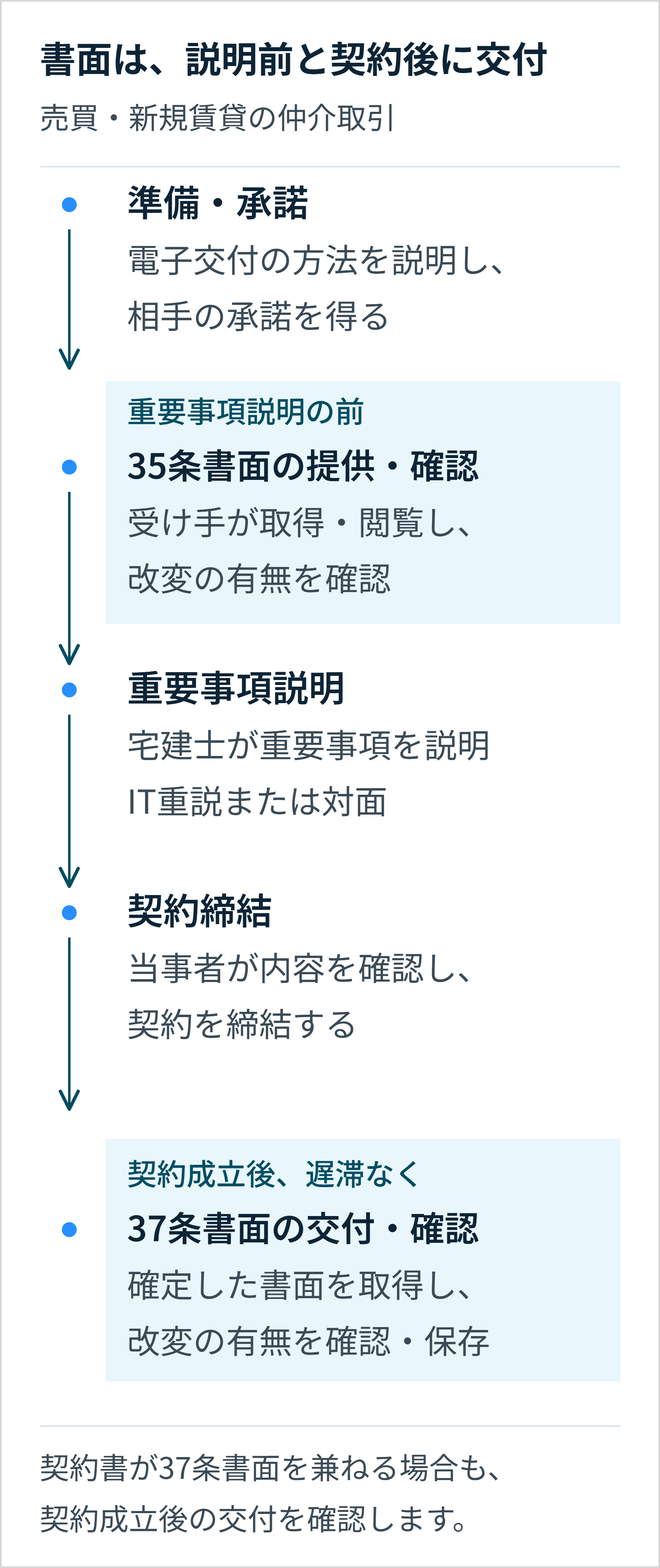 準備と電子交付の承諾、説明前の35条書面の提供と確認、重要事項説明、契約締結、契約成立後の37条書面の交付と確認・保存の順序を示した図。