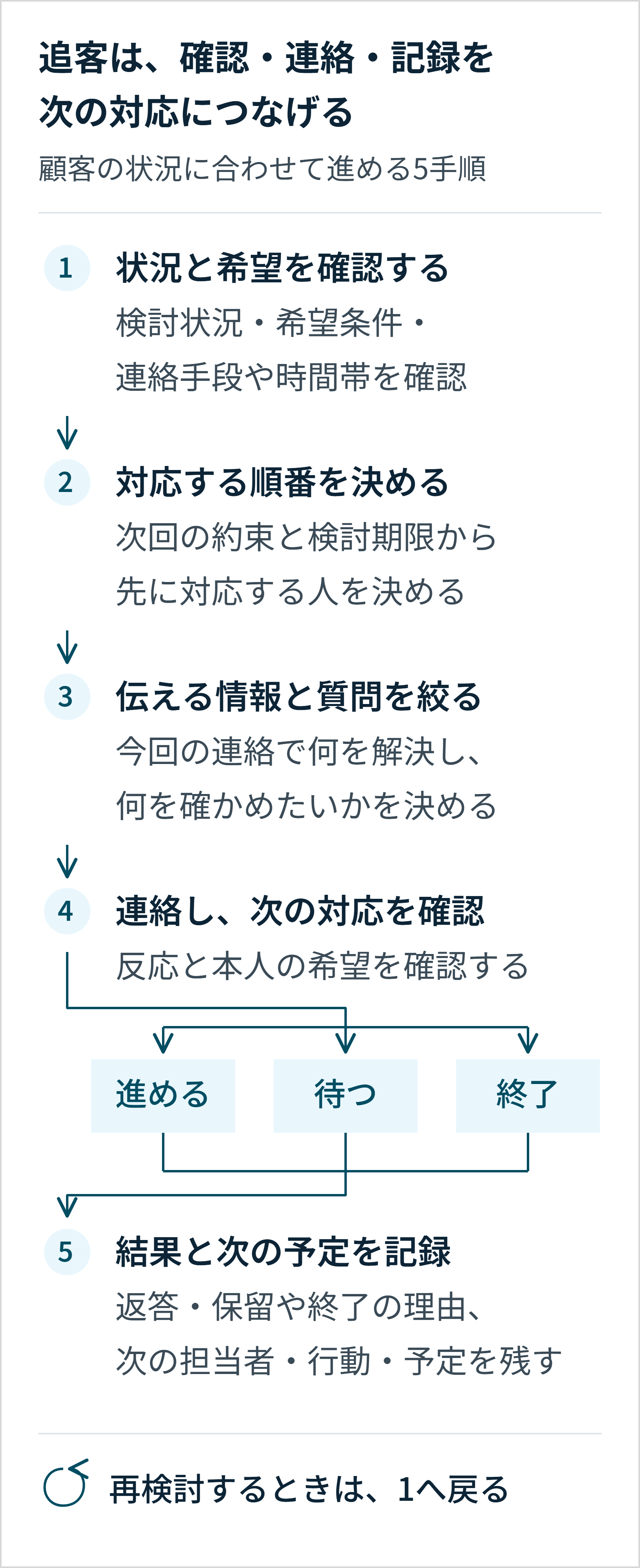 追客の5手順。状況と希望を確認し、対応順を決め、情報と質問を絞って連絡する。進める・待つ・終了のいずれも結果を記録し、再検討するときは状況確認へ戻る。