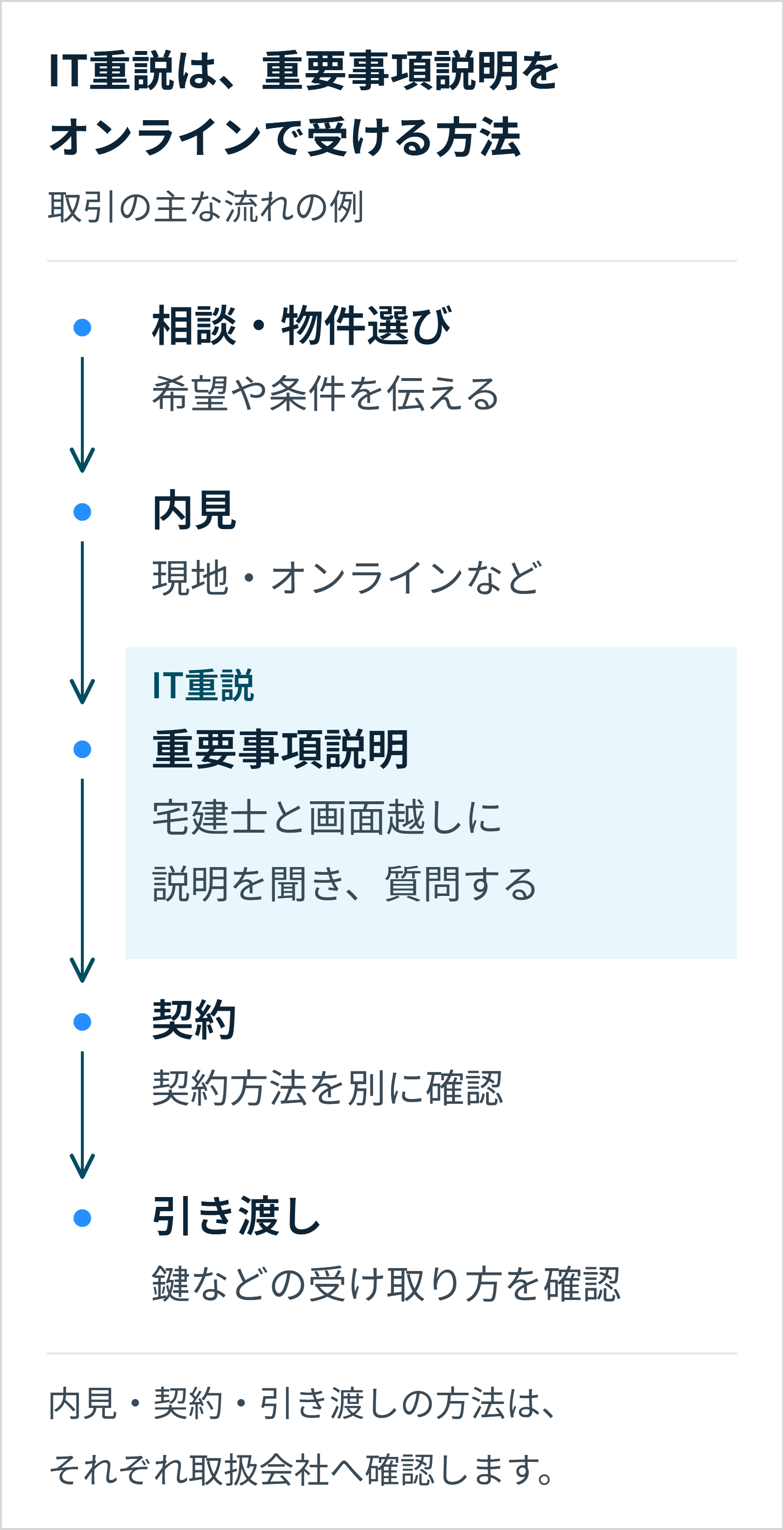 相談・物件選び、内見、重要事項説明、契約、引き渡しという取引の例のうち、重要事項説明をオンラインで受ける部分がIT重説であることを示す図。