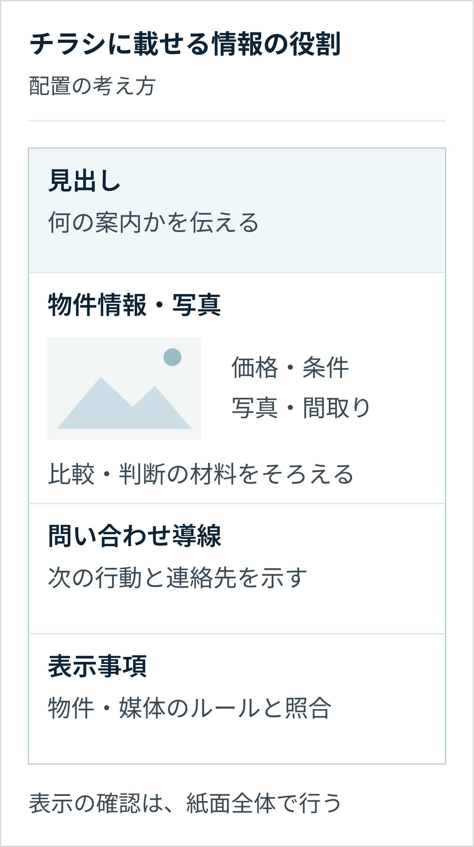チラシの配置例。見出しで案内の内容を伝え、物件情報と写真で判断を助け、問い合わせ導線で次の行動を示す。表示事項を確認し、紙面全体を点検する。