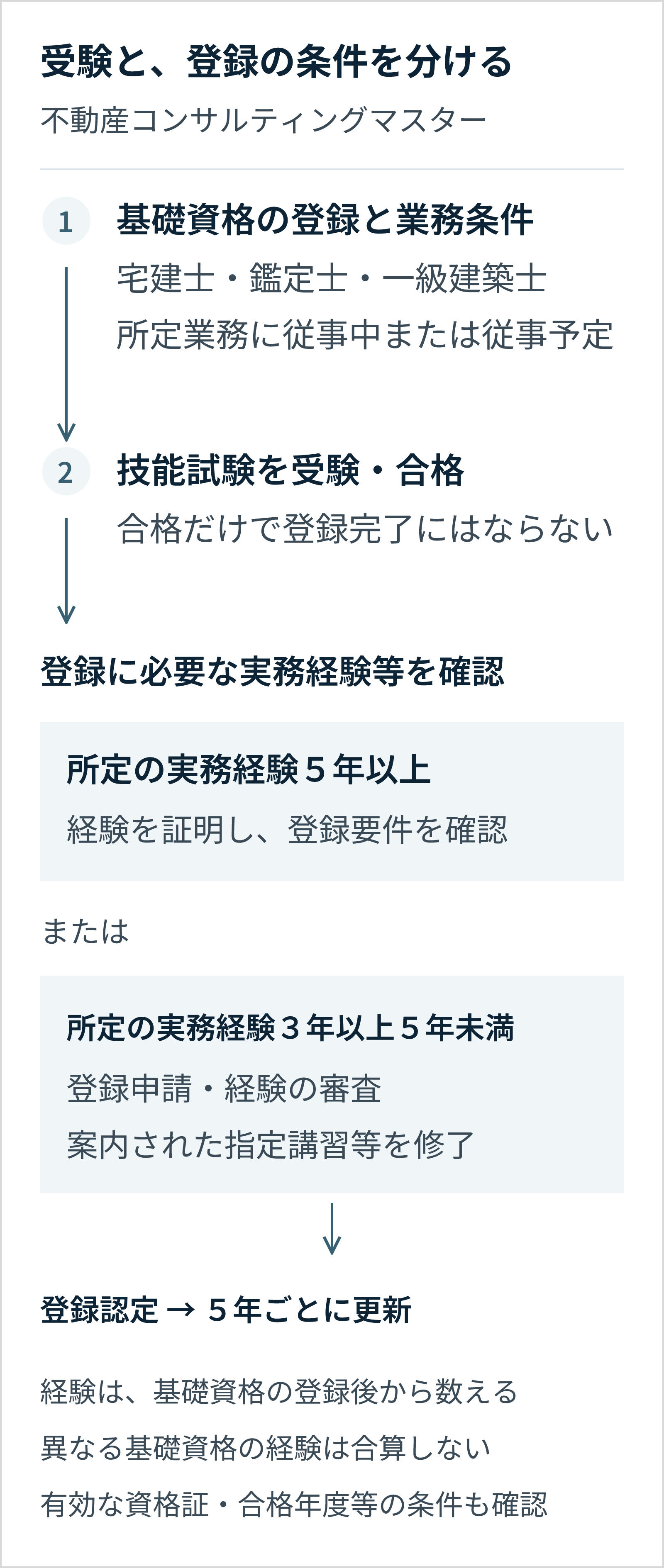 指定基礎資格の登録と業務条件を満たして受験する。合格後の登録には、所定実務経験5年以上、または3年以上5年未満で登録申請・審査後に案内された指定講習等を修了する経路がある。登録認定後は5年ごとに更新する。