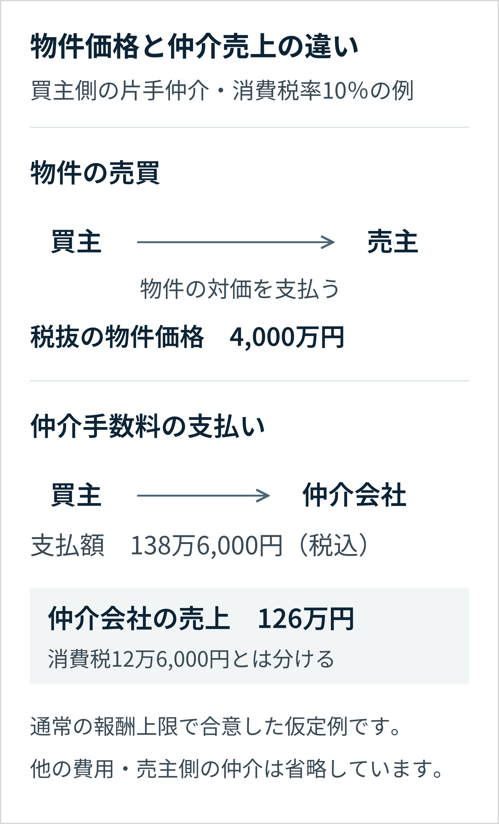 買主は売主へ物件の対価を支払い、買主側の仲介会社へ手数料を支払う。税抜物件価格4,000万円、通常の報酬上限で合意した例では、仲介会社の税抜売上126万円と税込受領額138万6,000円を分ける。