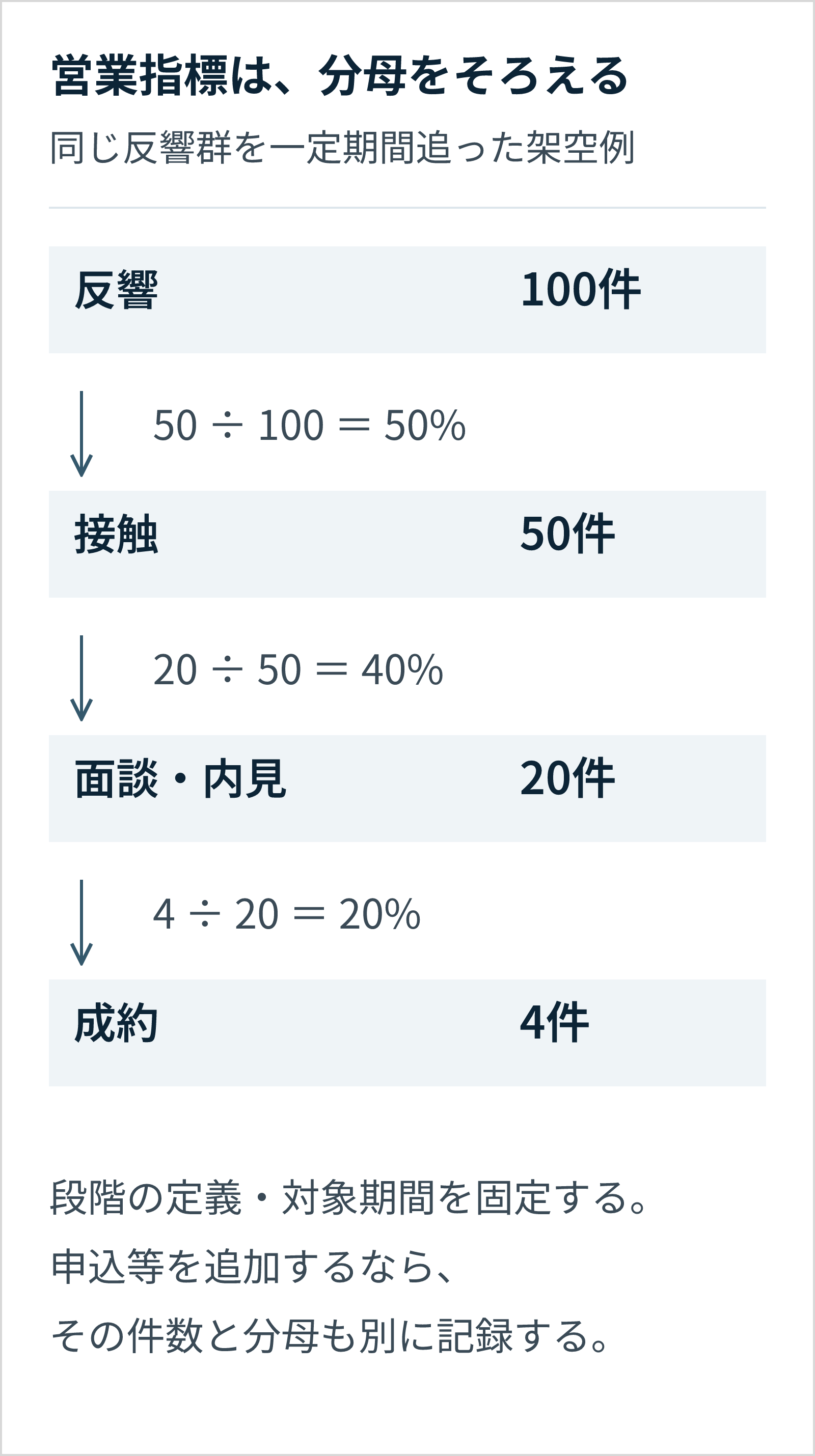 同じ反響群を一定期間追跡した架空例で、反響100件、接触50件、面談・内見20件、成約4件。段階間の割合は50%、40%、20%で、それぞれ直前段階を分母にする。