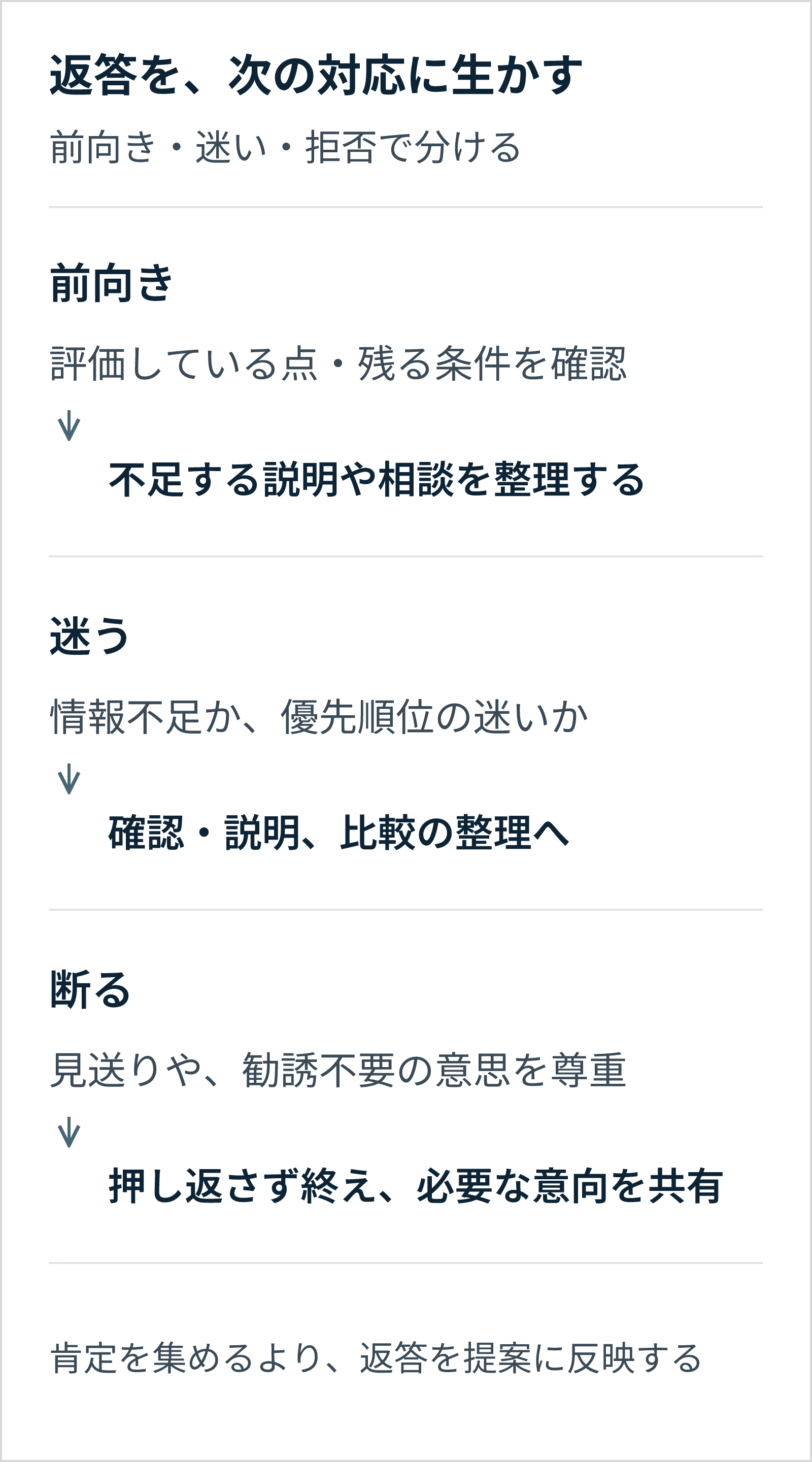 前向きなら評価点と残る条件、迷うなら不足情報と優先順位を確かめ、断る意思は尊重して終える。返答に応じて次の対応を変える図。