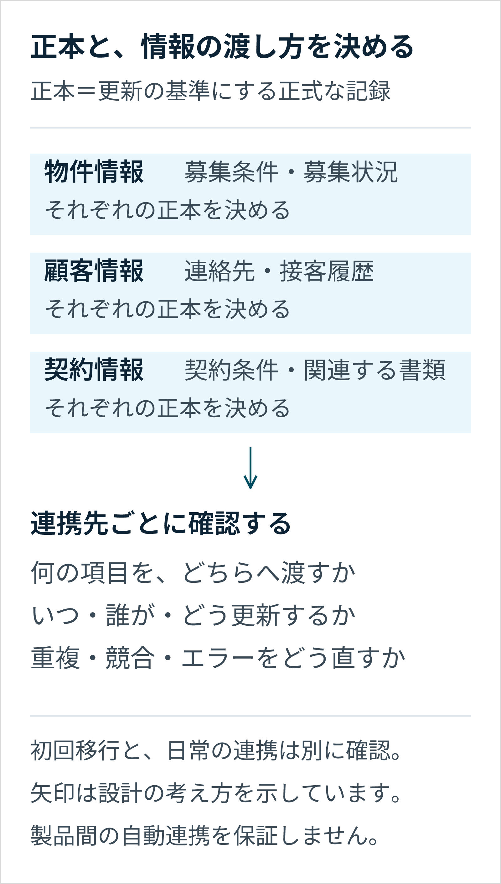 物件・顧客・契約それぞれの正式な記録を決め、連携先ごとに対象項目、方向、更新時期、担当、エラー対応を確認する。