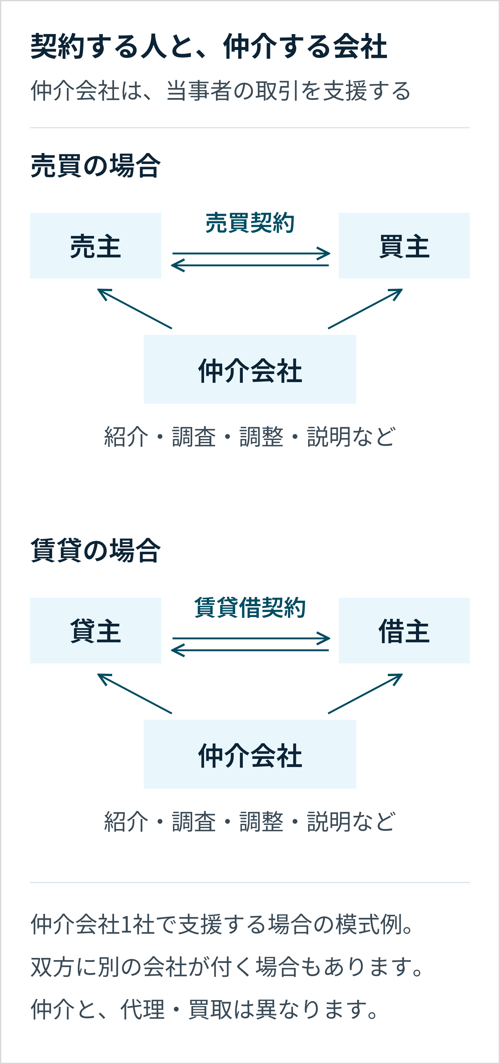 売買契約は売主と買主、賃貸借契約は貸主と借主が結ぶ。仲介会社は紹介・調査・調整・説明などで取引を支援する。
