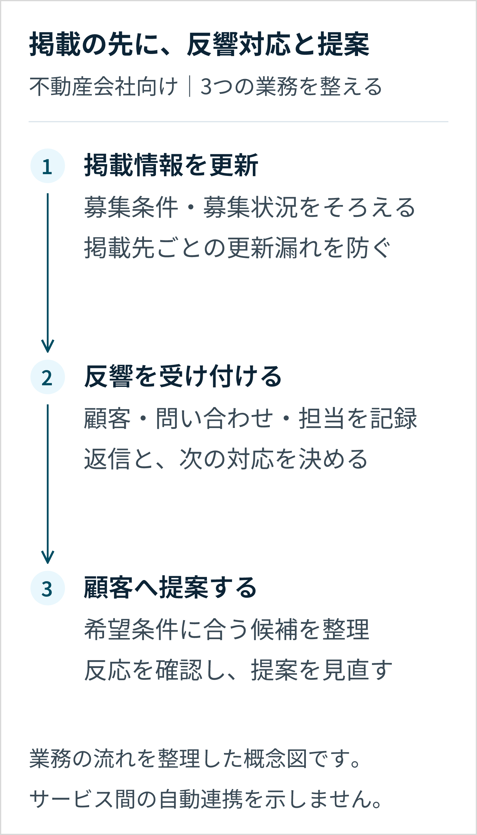 不動産会社が、掲載情報を更新し、反響を受け付け、顧客へ提案する3つの業務を整える流れ。