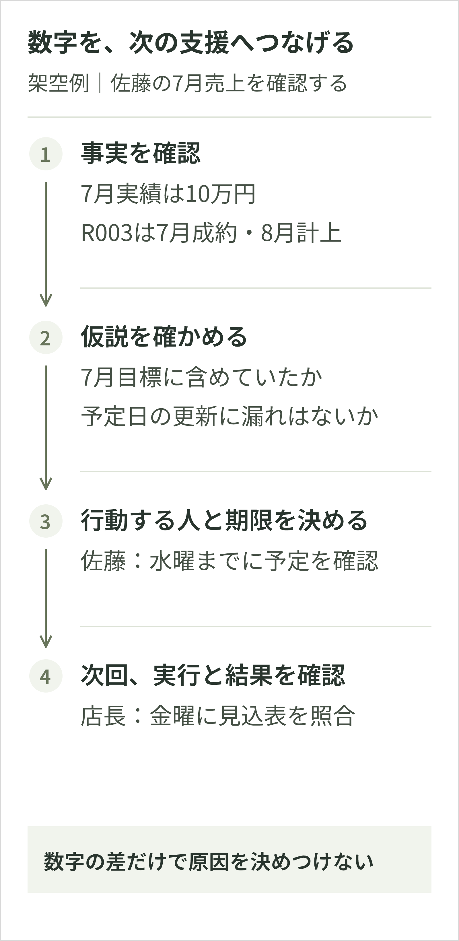 佐藤の7月実績10万円とR003の7月成約・8月計上を確認し、目標や予定更新を確かめる。佐藤が水曜までに予定確認、店長が金曜に見込表を照合する架空例。