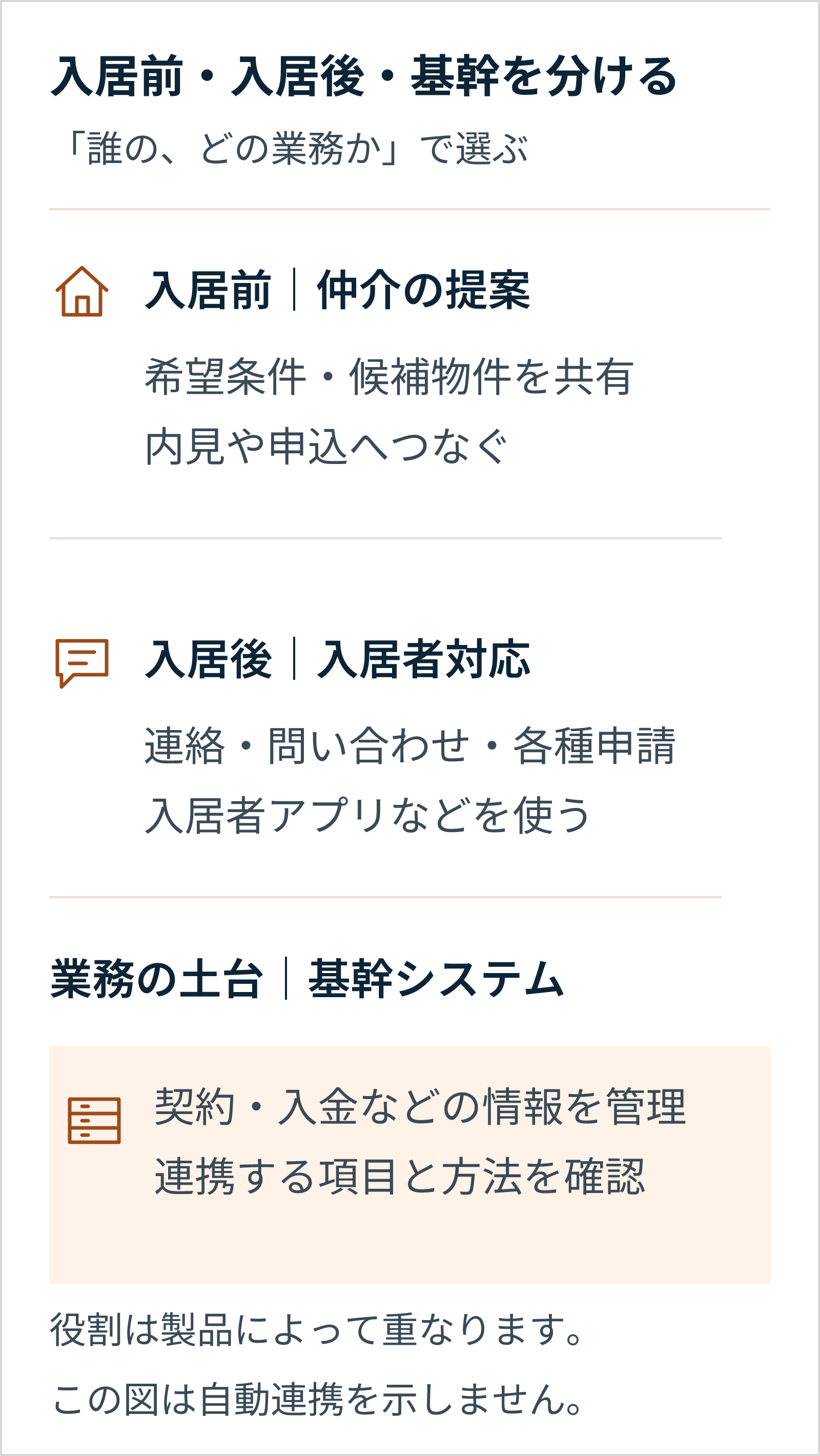入居前の仲介は物件提案や内見・申込、入居後の管理は問い合わせや申請、基幹システムは契約や入金などを主に扱う。