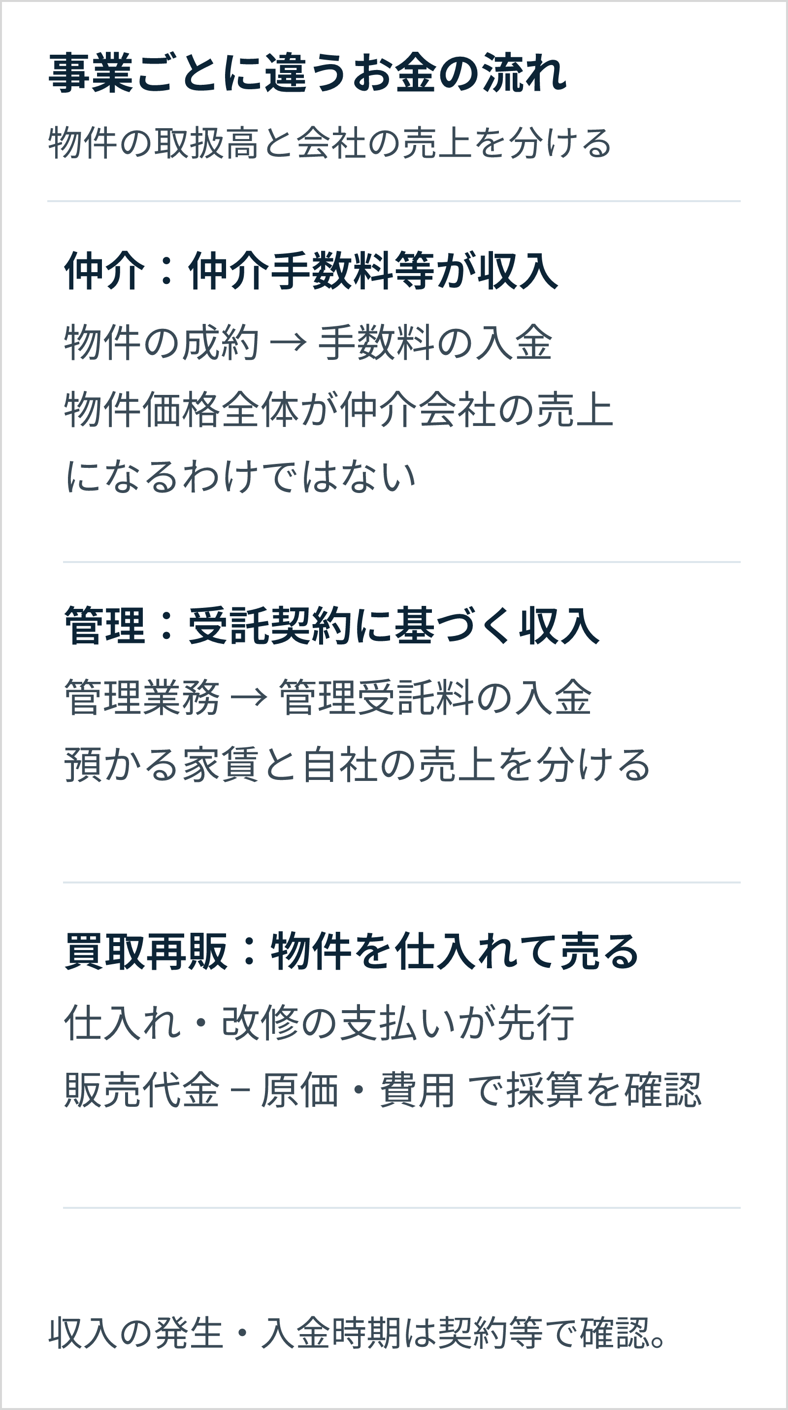仲介は主に仲介手数料、管理は受託契約に基づく管理料が収入となる。買取再販は物件の仕入れ・改修に支払いが先行し、販売収入から原価と費用を引いて採算を確認する。