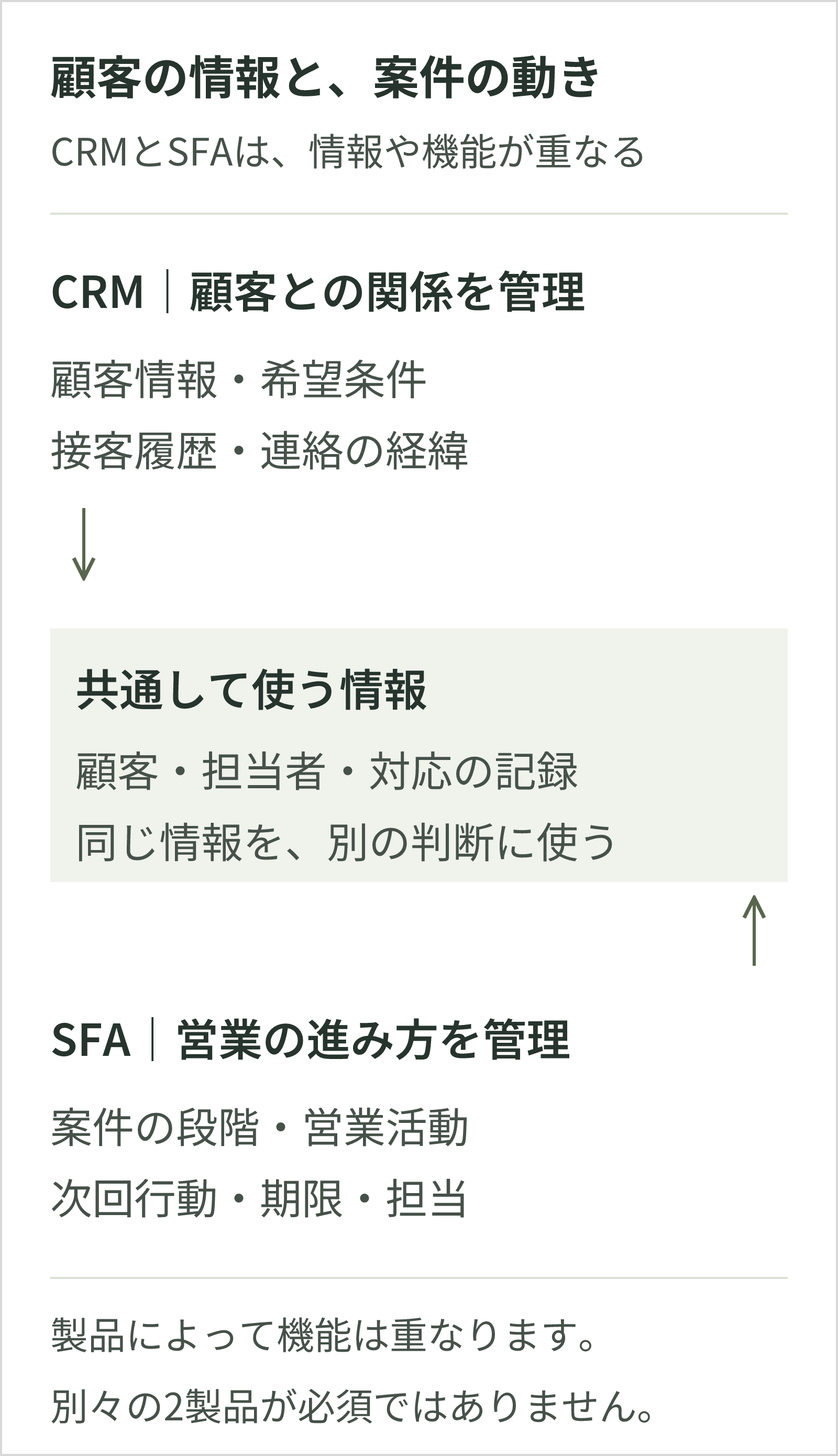 CRMは顧客との関係、SFAは案件や活動を主に管理する。顧客・担当者・対応の情報を共通して使い、製品によって機能が重なる。