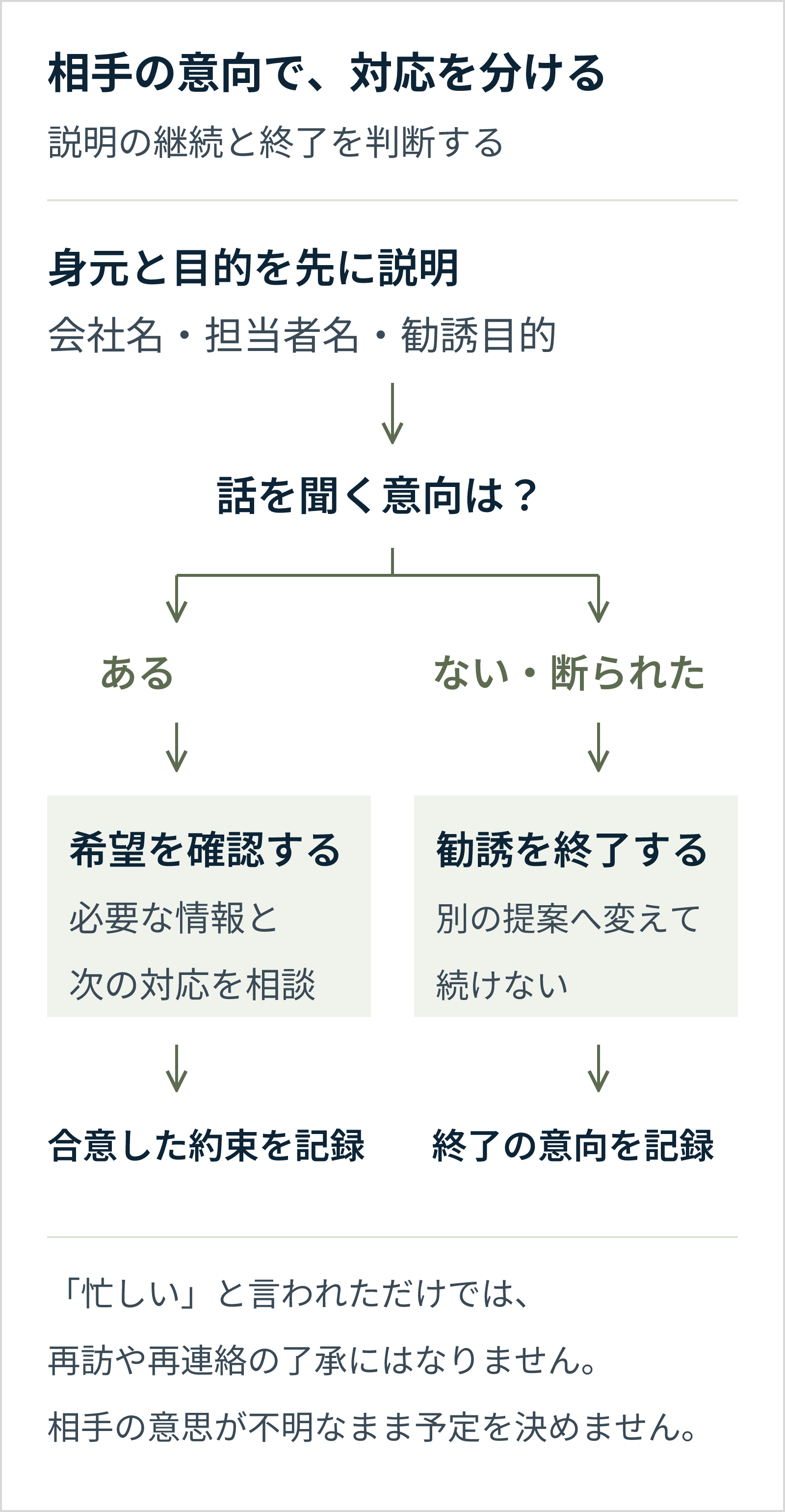 身元と勧誘目的を先に説明し、相手に聞く意向がある場合だけ希望を確認、断られた場合は勧誘を終了して記録する分岐図