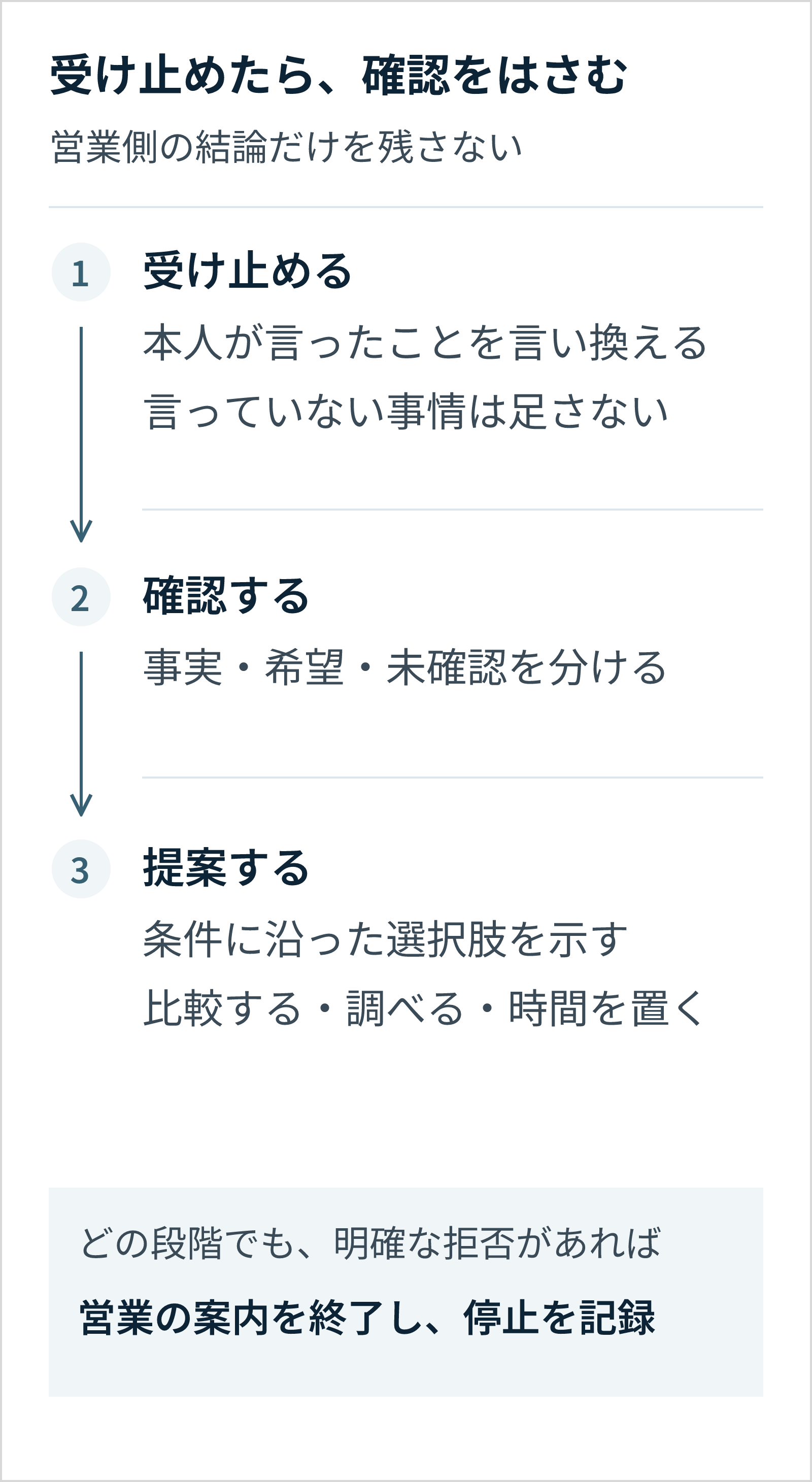 相手の言葉を受け止め、事実・希望・未確認を分けて確認し、条件に沿った選択肢を提案する。どの段階でも明確な拒否があれば営業案内を終了し停止を記録する。