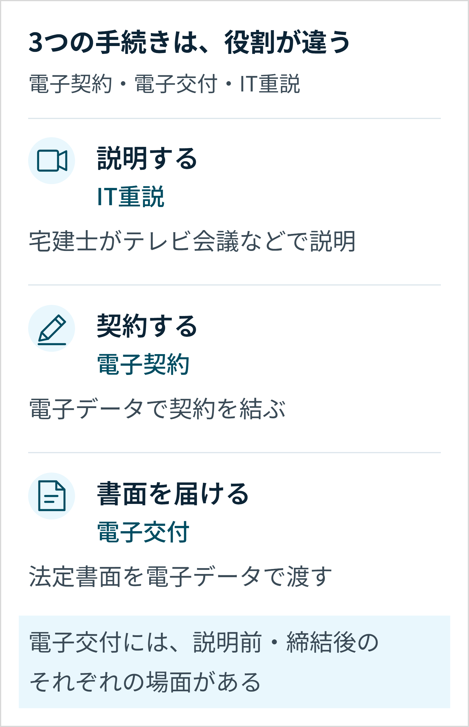 IT重説は説明する方法、電子契約は契約を結ぶ方法、電子交付は法定書面を届ける方法。3つの役割の違いを示した図。