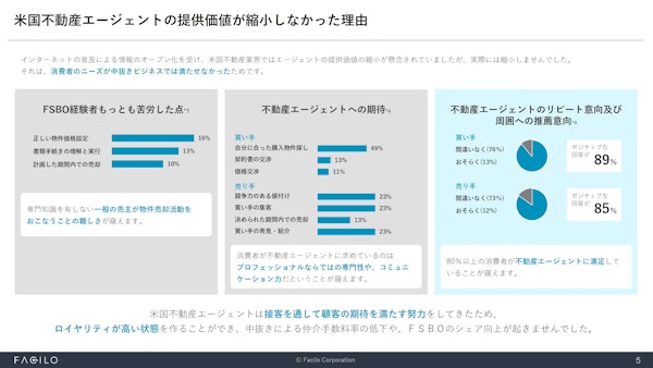 資料ページ 米国不動産エージェントの提供価値が縮小しなかった理由